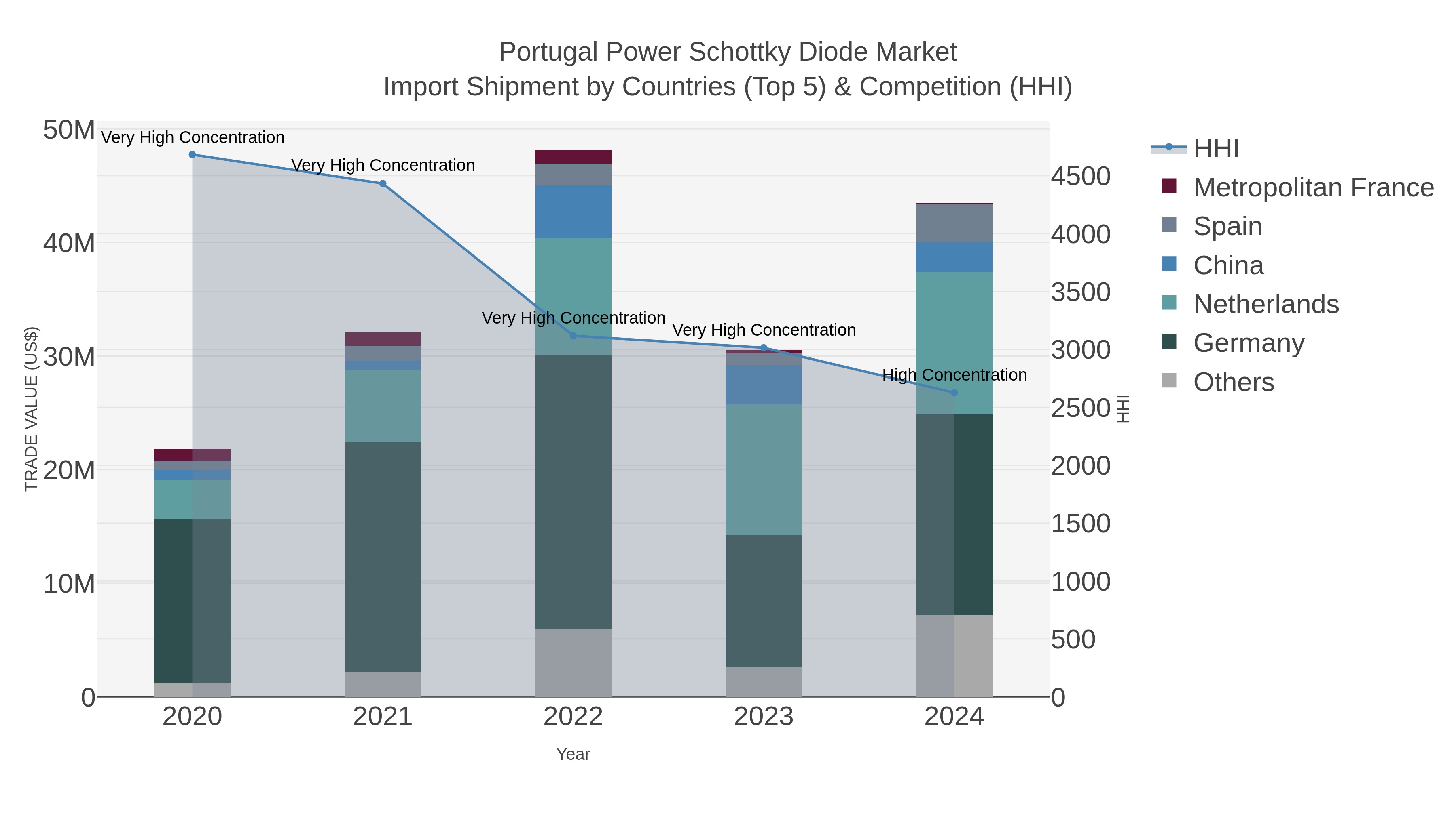 Portugal Power Schottky Diode Market Import Shipment by Countries (Top 5) & Competition (HHI)