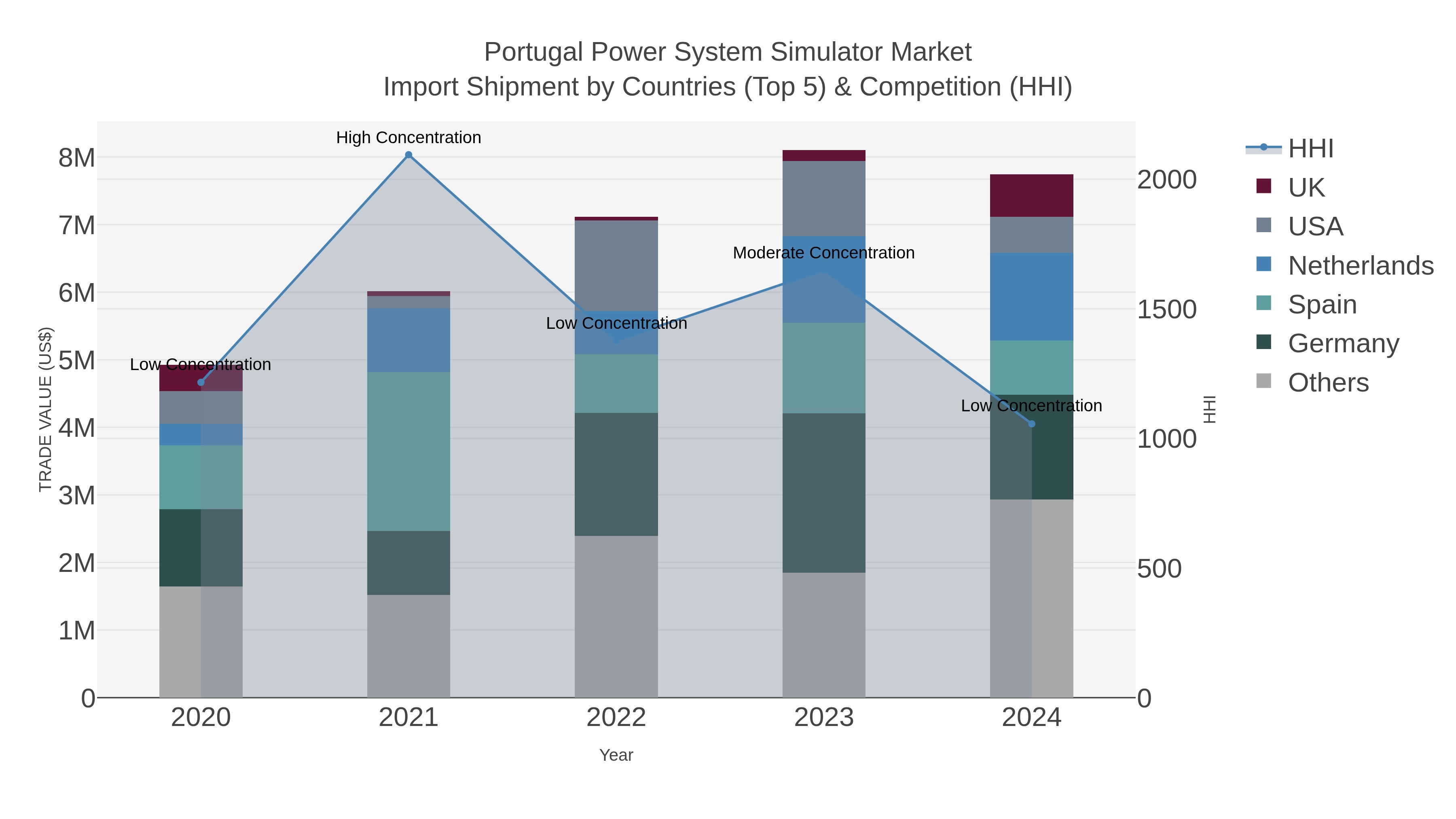 Portugal Power System Simulator Market Import Shipment by Countries (Top 5) & Competition (HHI)