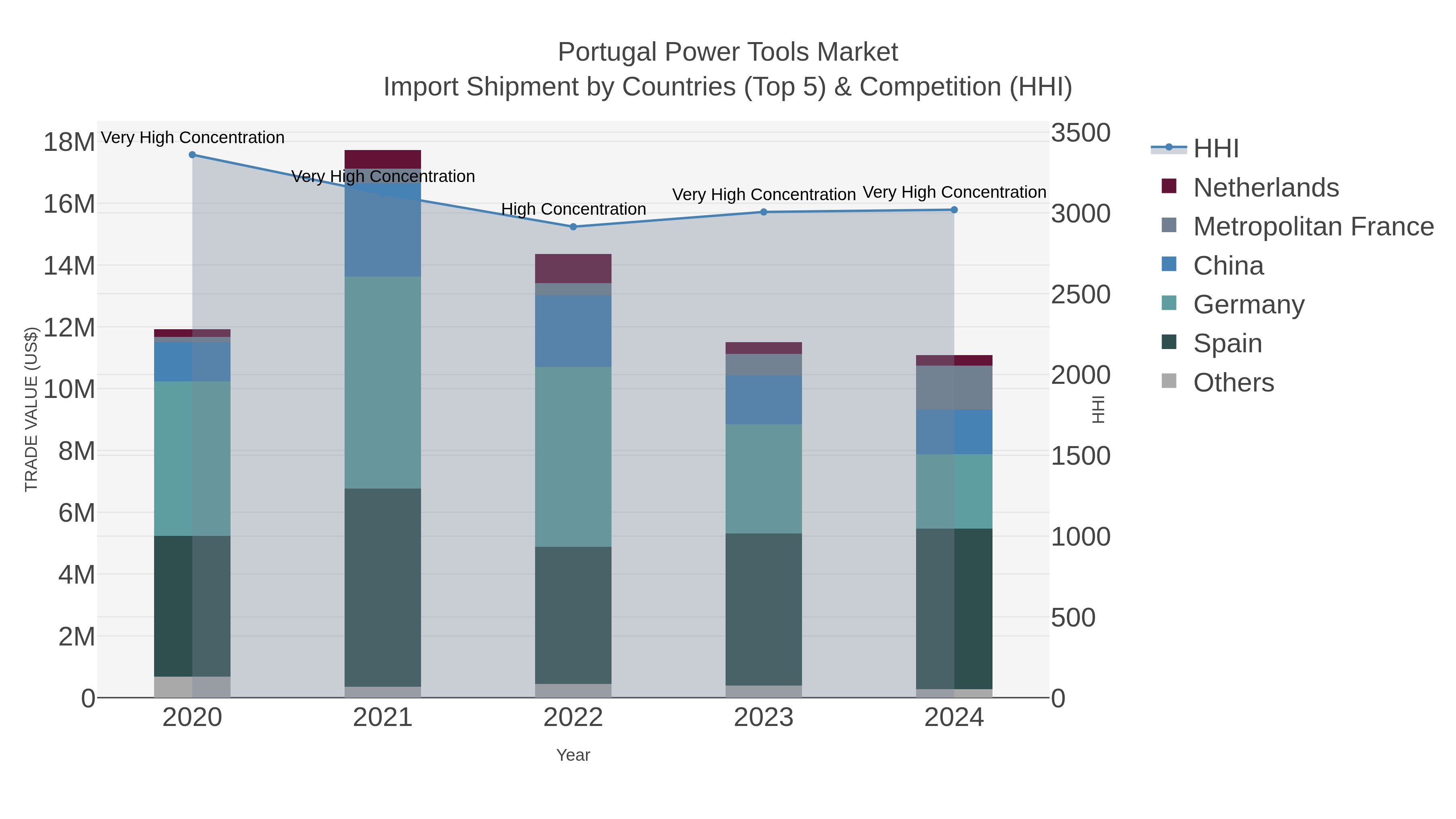 Portugal Power Tools Market Import Shipment by Countries (Top 5) & Competition (HHI)