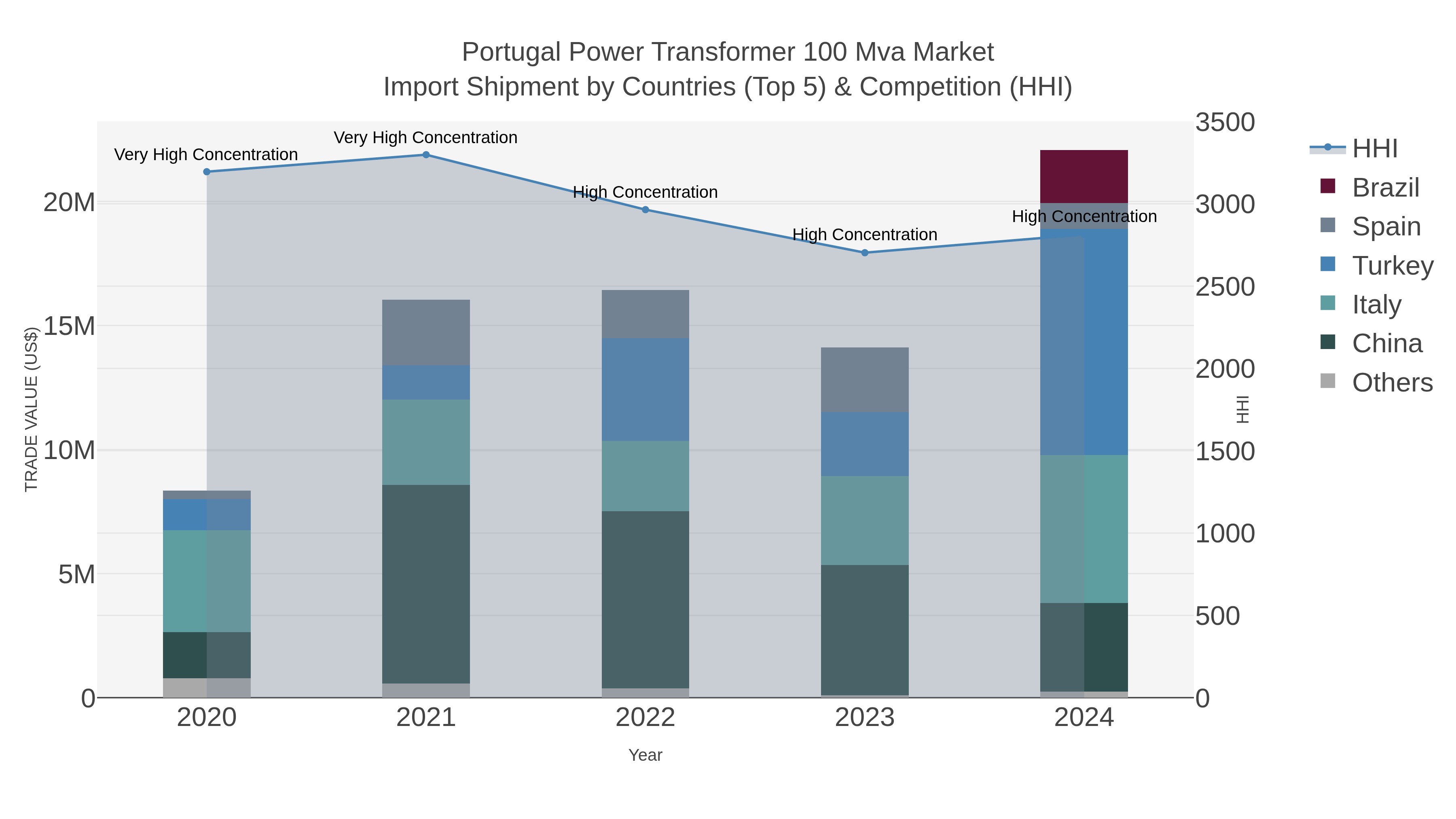 Portugal Power Transformer 100 Mva Market Import Shipment by Countries (Top 5) & Competition (HHI)