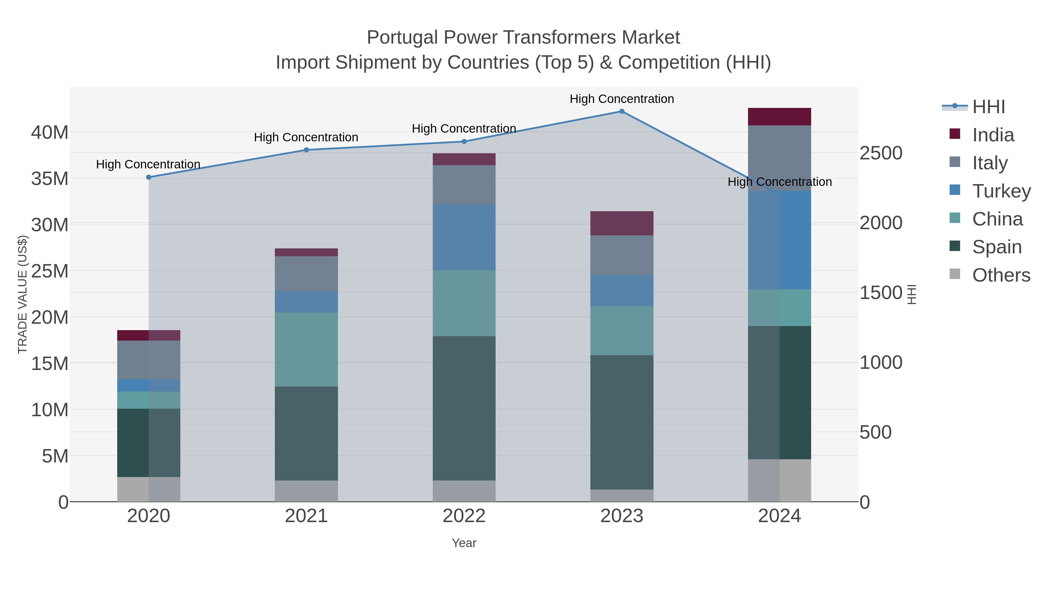 Portugal Power Transformers Market Import Shipment by Countries (Top 5) & Competition (HHI)