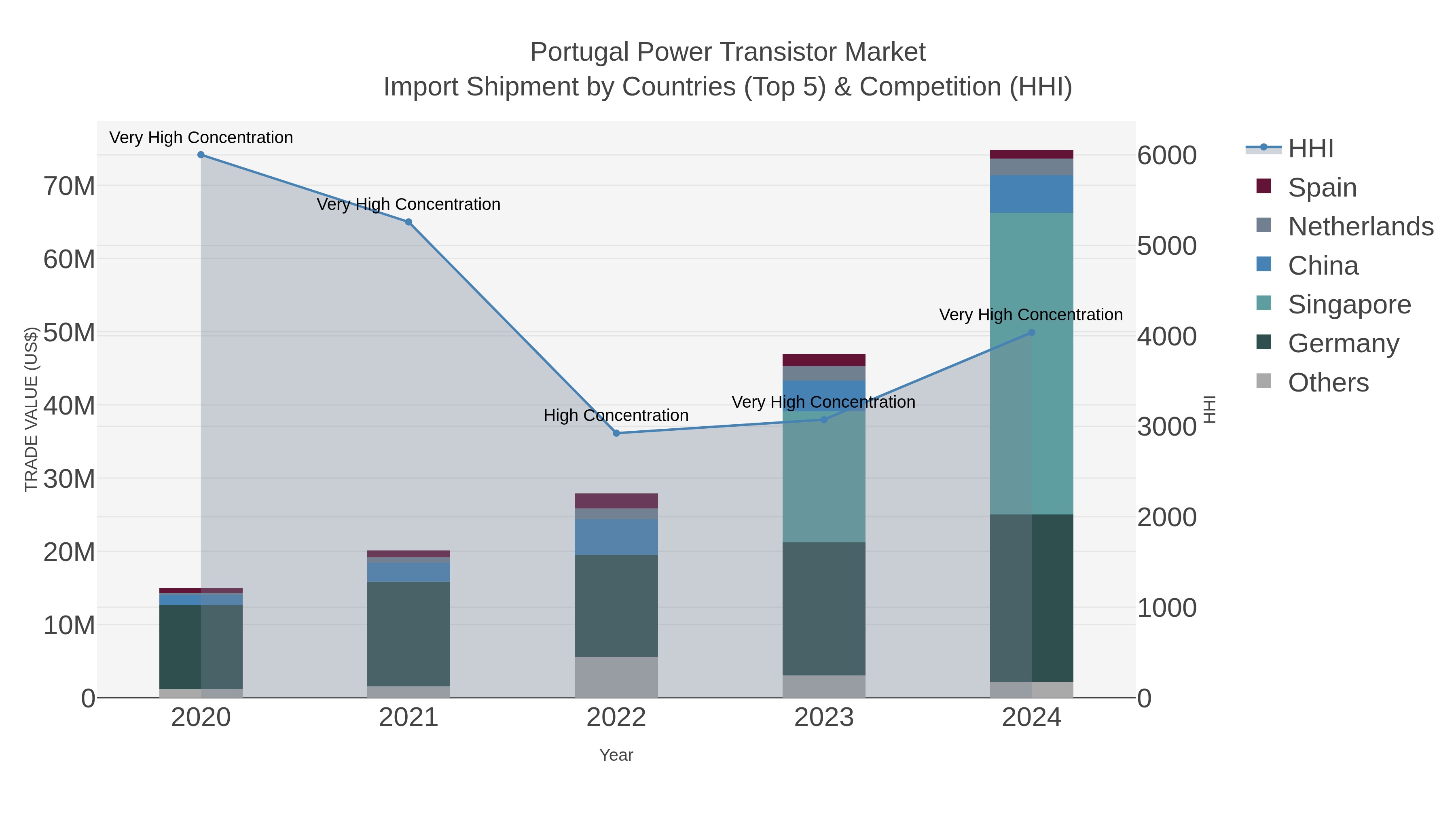 Portugal Power Transistor Market Import Shipment by Countries (Top 5) & Competition (HHI)