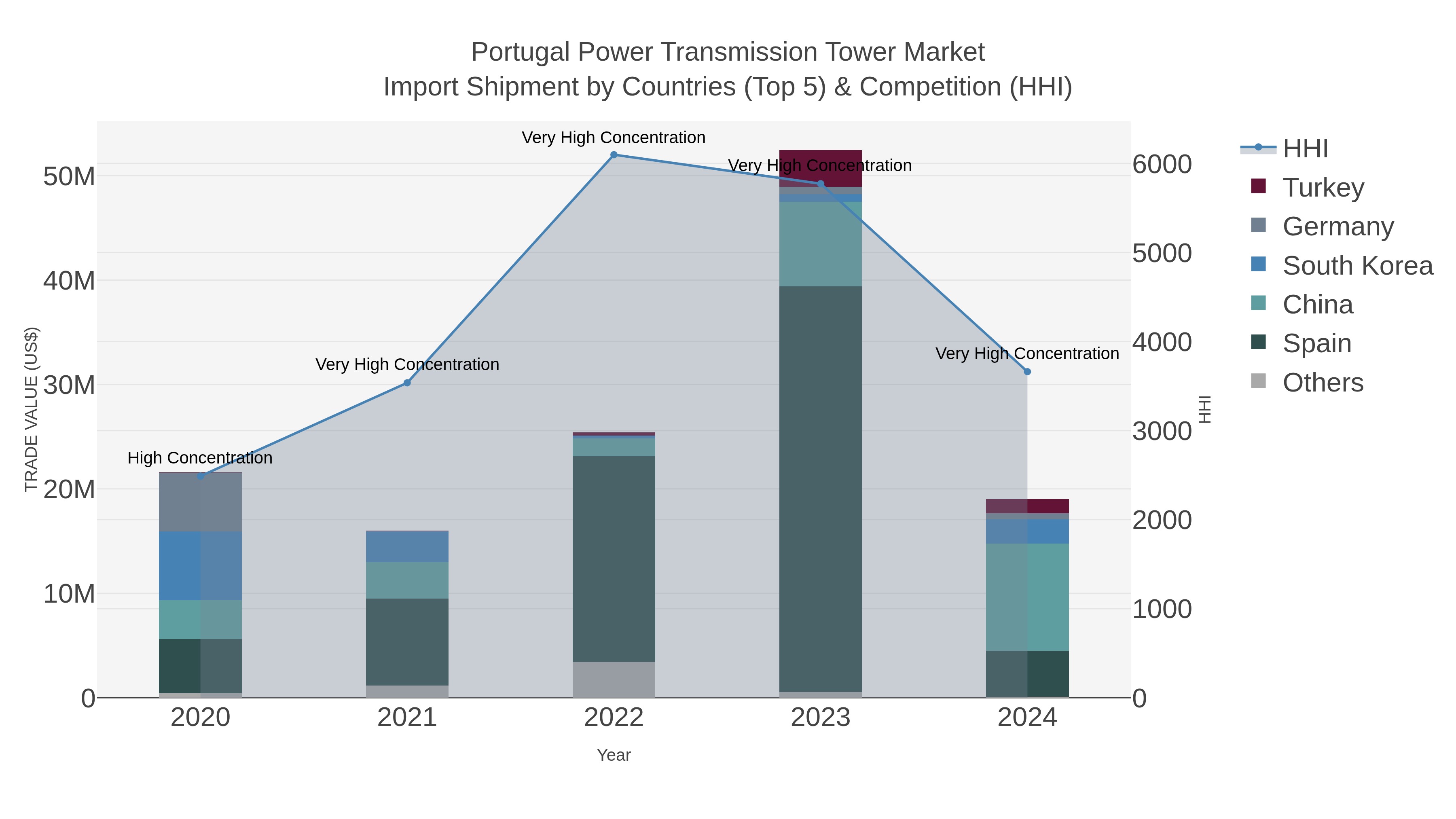Portugal Power Transmission Tower Market Import Shipment by Countries (Top 5) & Competition (HHI)