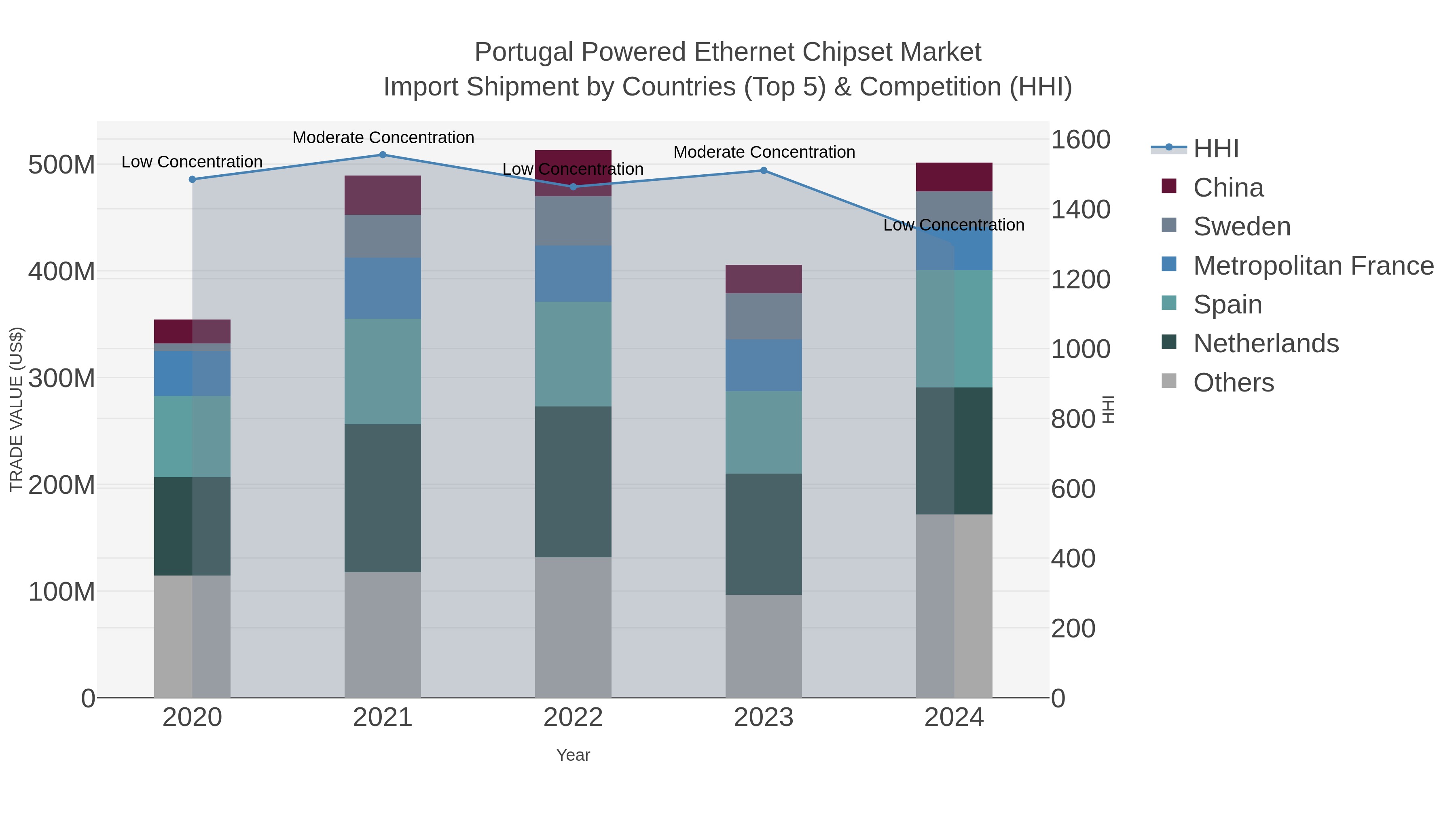 Portugal Powered Ethernet Chipset Market Import Shipment by Countries (Top 5) & Competition (HHI)