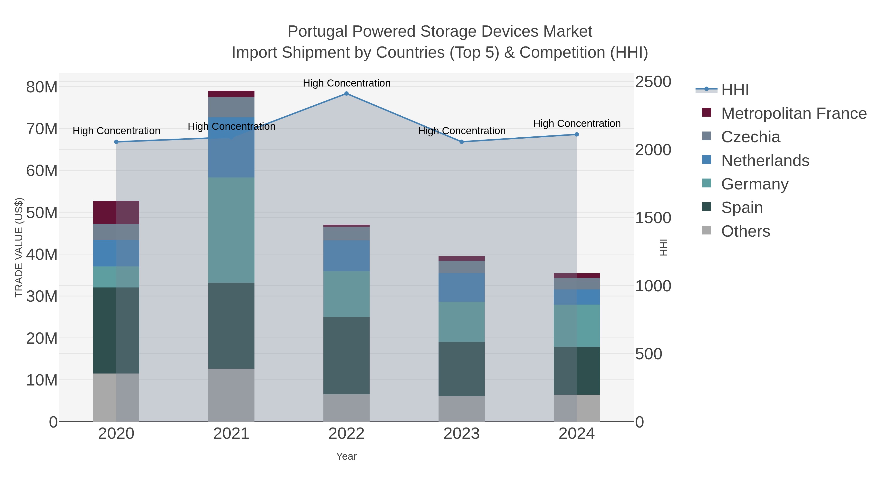 Portugal Powered Storage Devices Market Import Shipment by Countries (Top 5) & Competition (HHI)