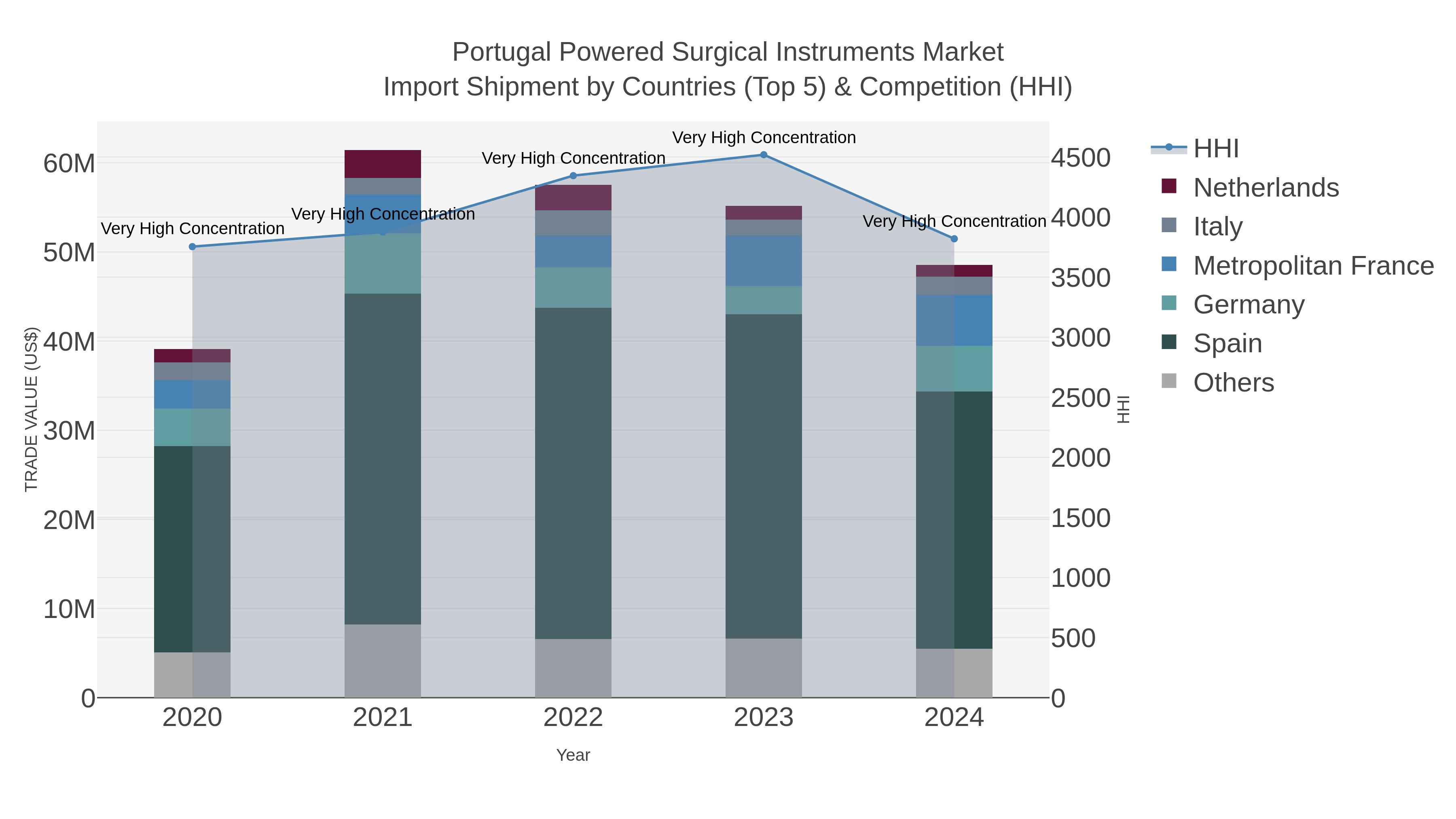 Portugal Powered Surgical Instruments Market Import Shipment by Countries (Top 5) & Competition (HHI)