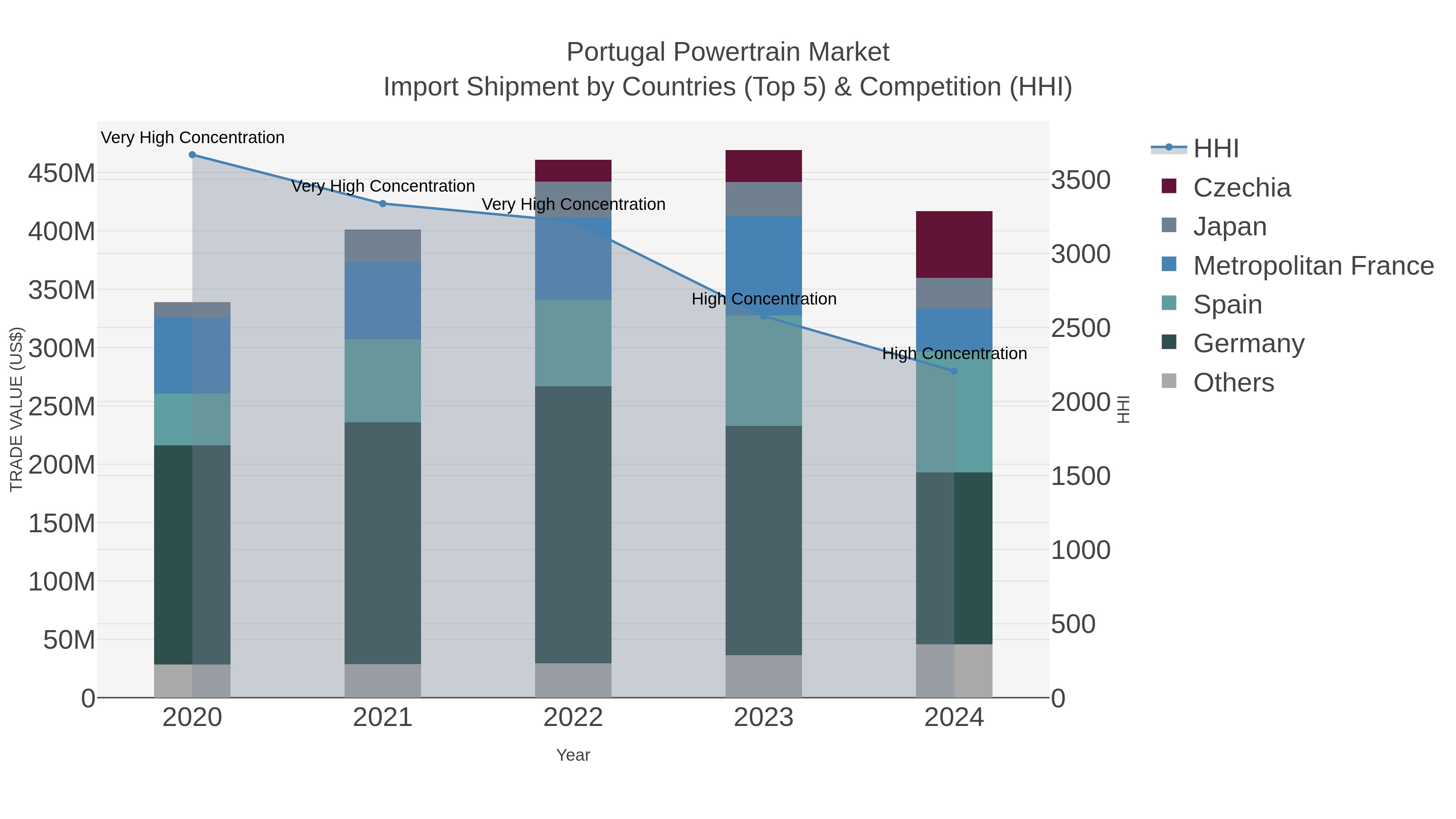 Portugal Powertrain Market Import Shipment by Countries (Top 5) & Competition (HHI)