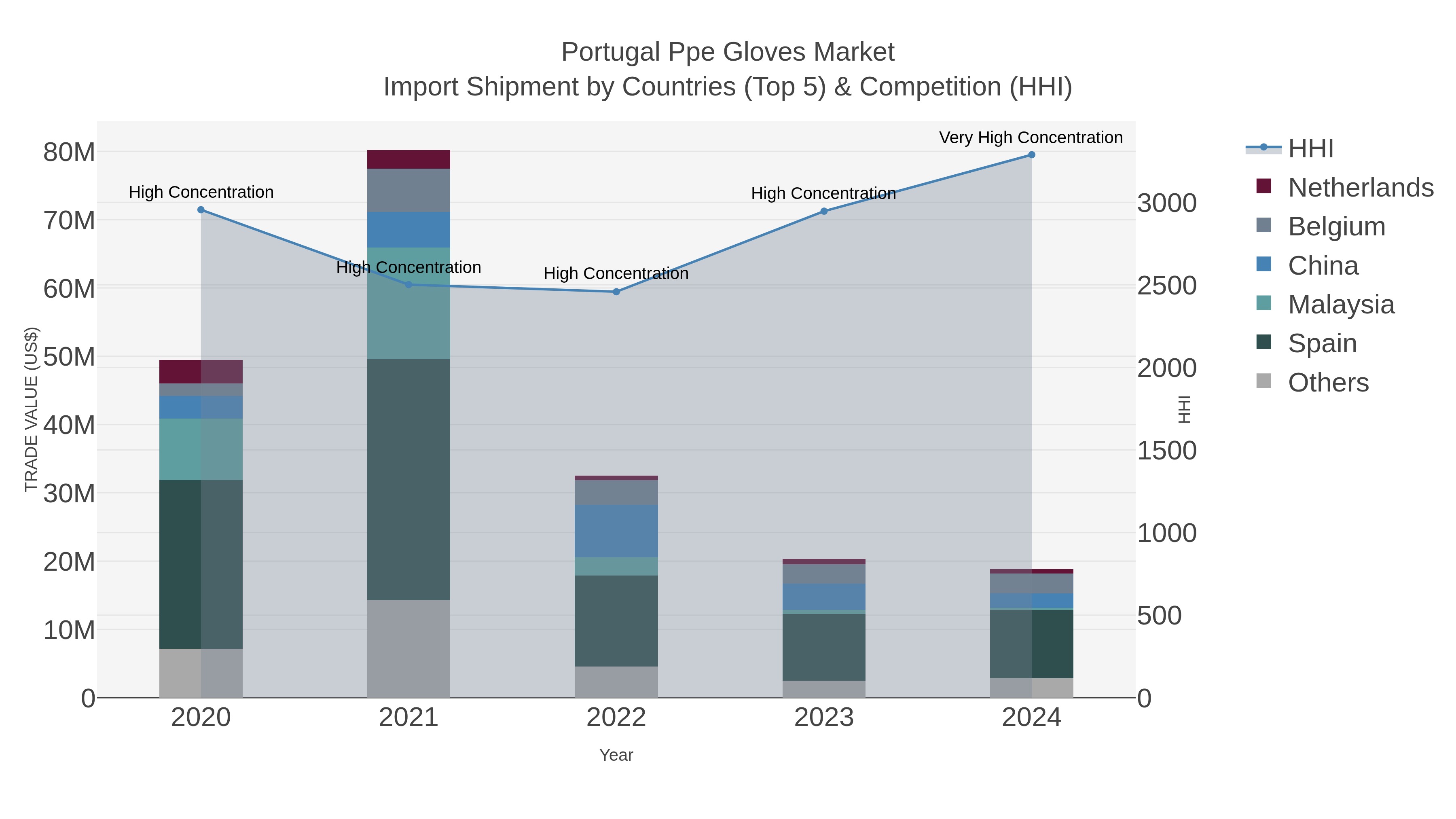 Portugal Ppe Gloves Market Import Shipment by Countries (Top 5) & Competition (HHI)