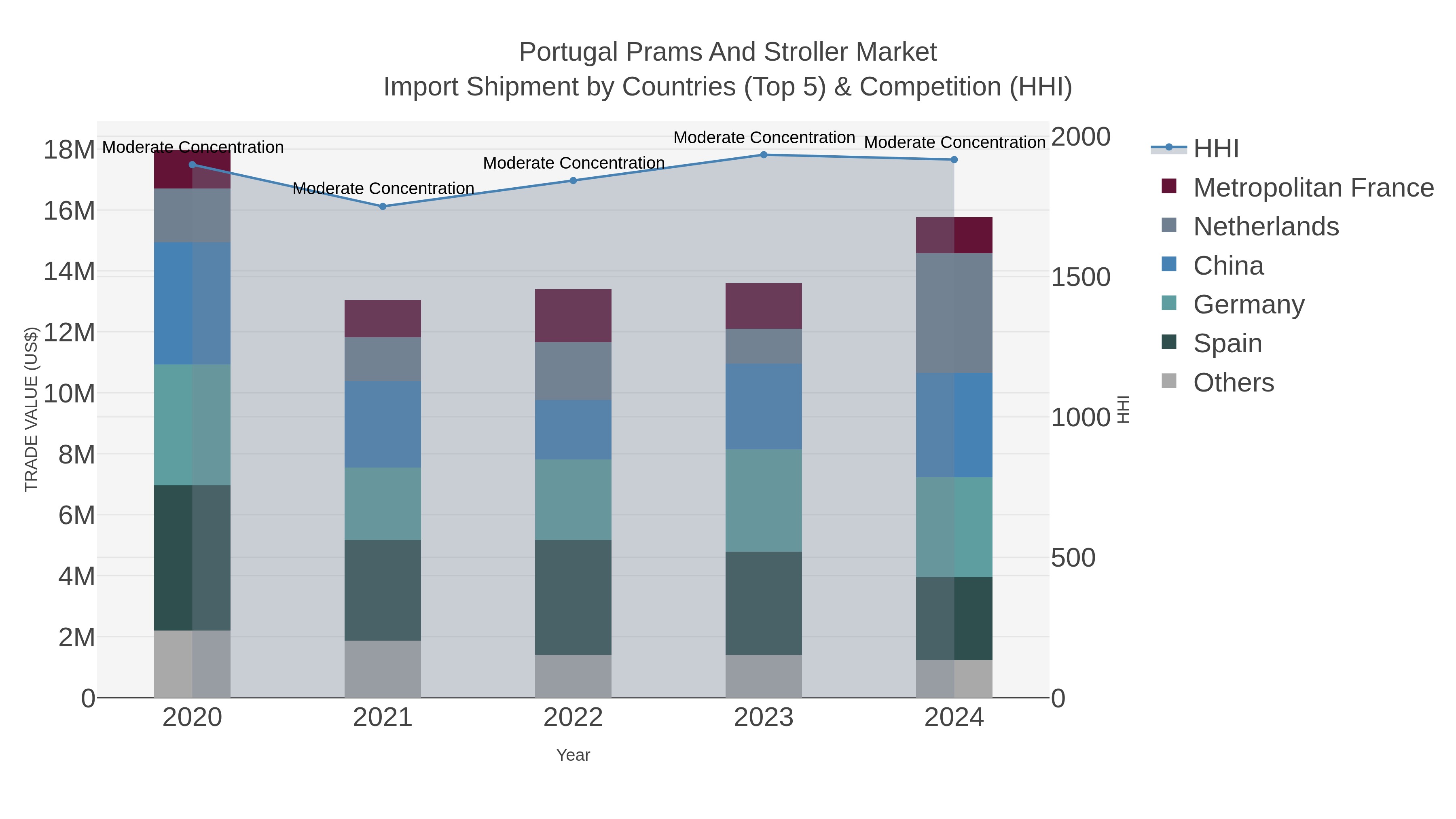 Portugal Prams And Stroller Market Import Shipment by Countries (Top 5) & Competition (HHI)