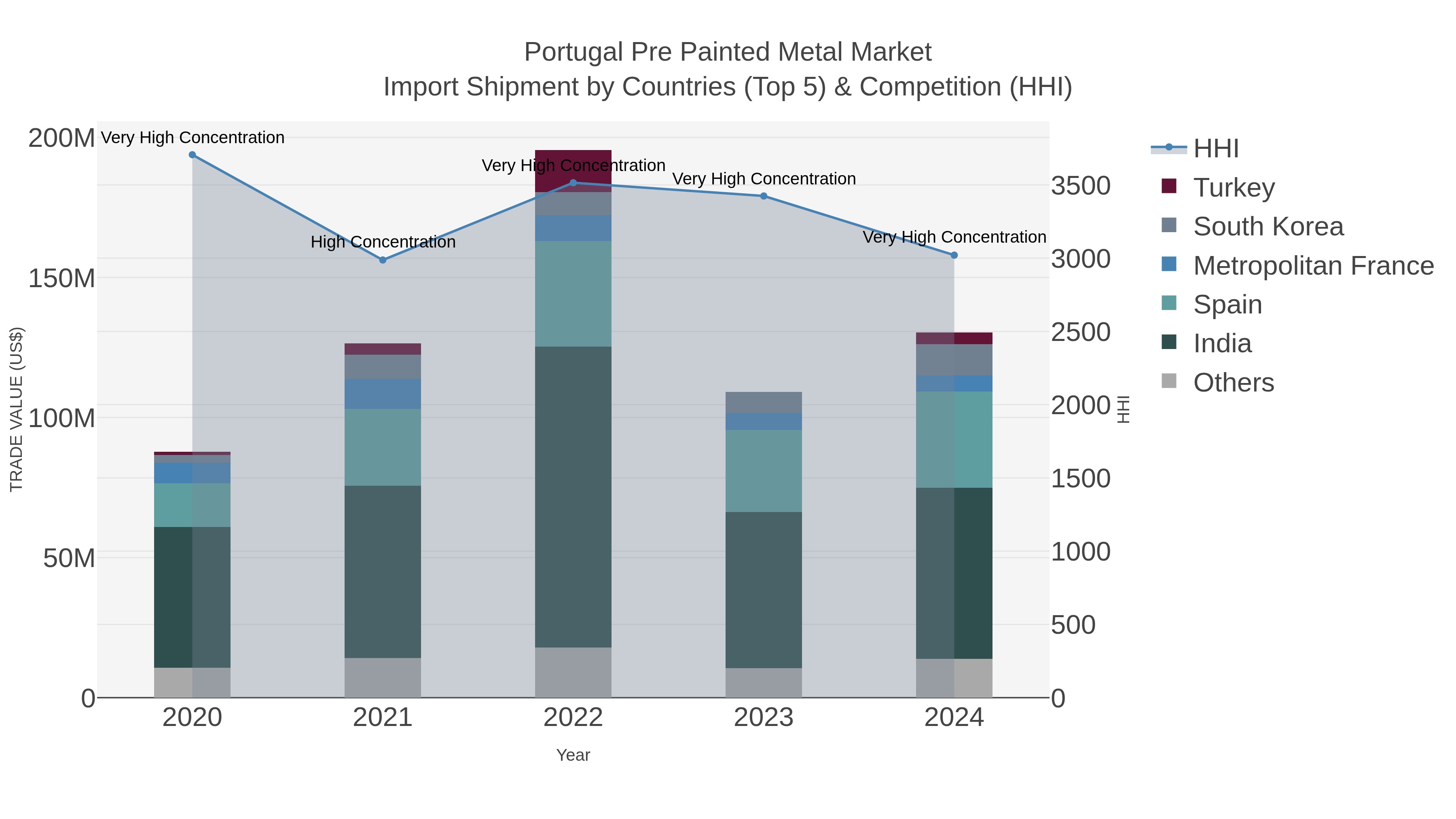 Portugal Pre Painted Metal Market Import Shipment by Countries (Top 5) & Competition (HHI)