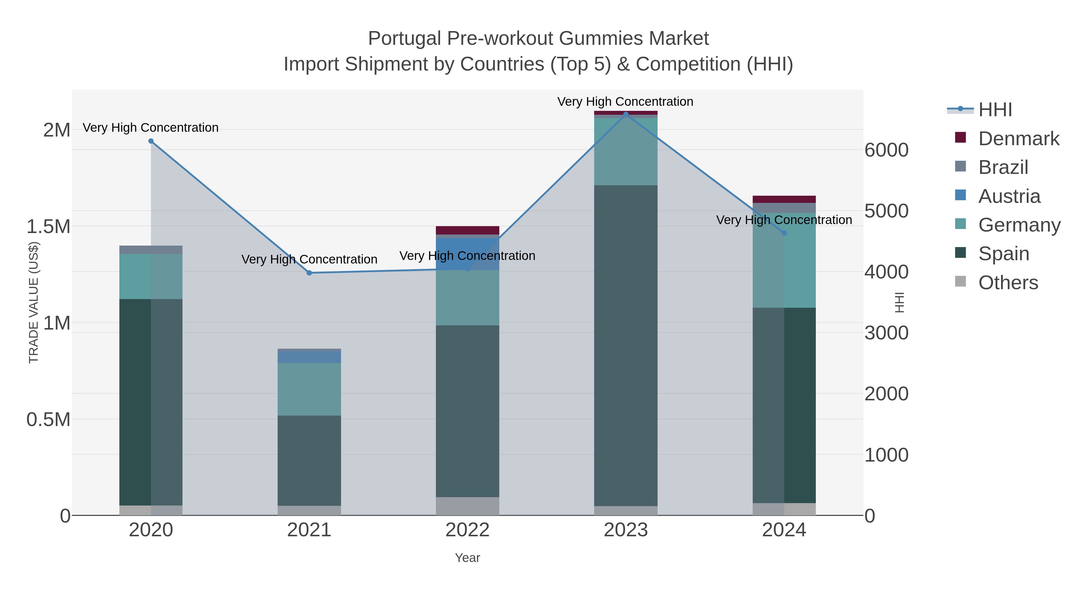 Portugal Pre-workout Gummies Market Import Shipment by Countries (Top 5) & Competition (HHI)