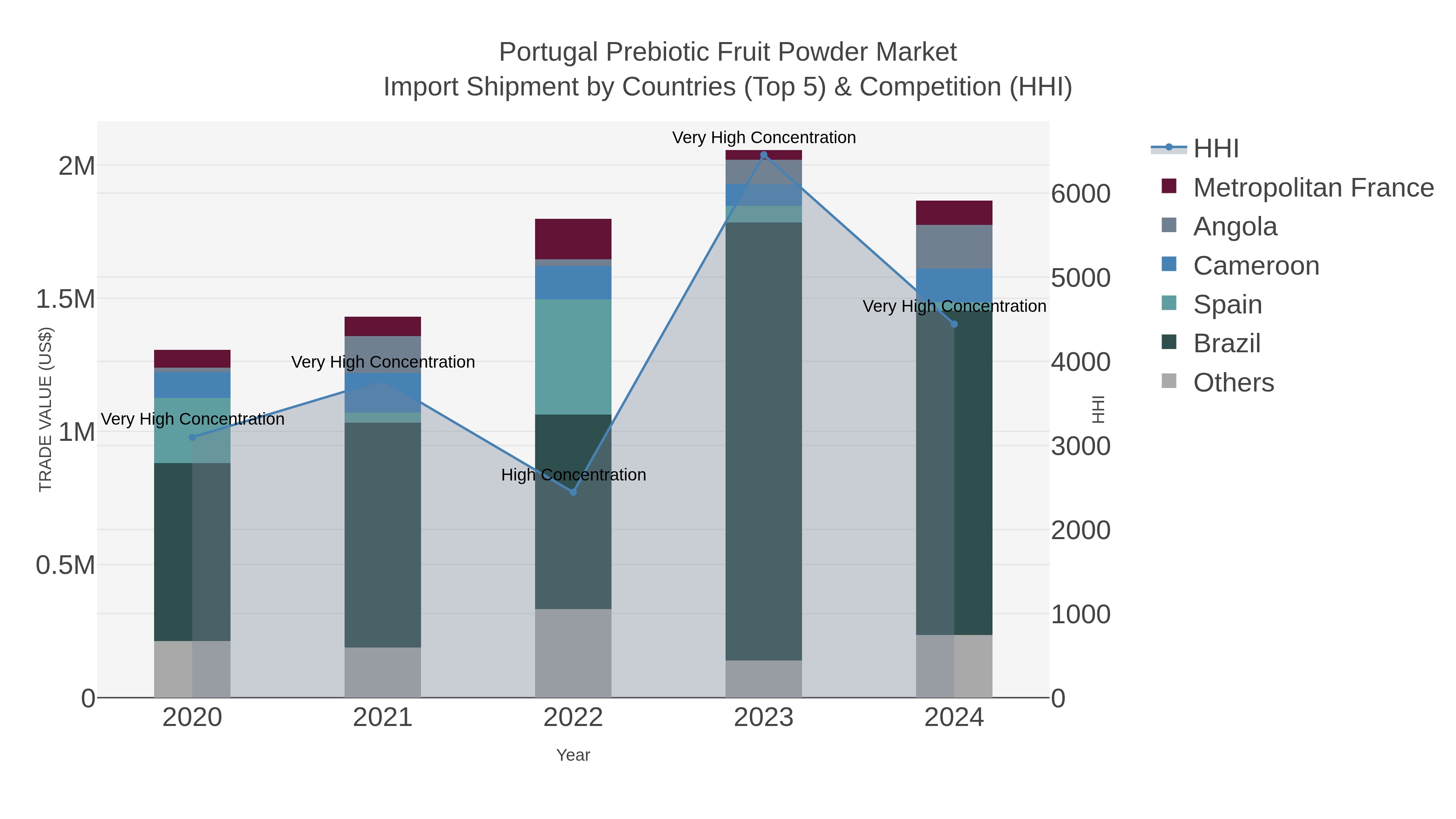 Portugal Prebiotic Fruit Powder Market Import Shipment by Countries (Top 5) & Competition (HHI)