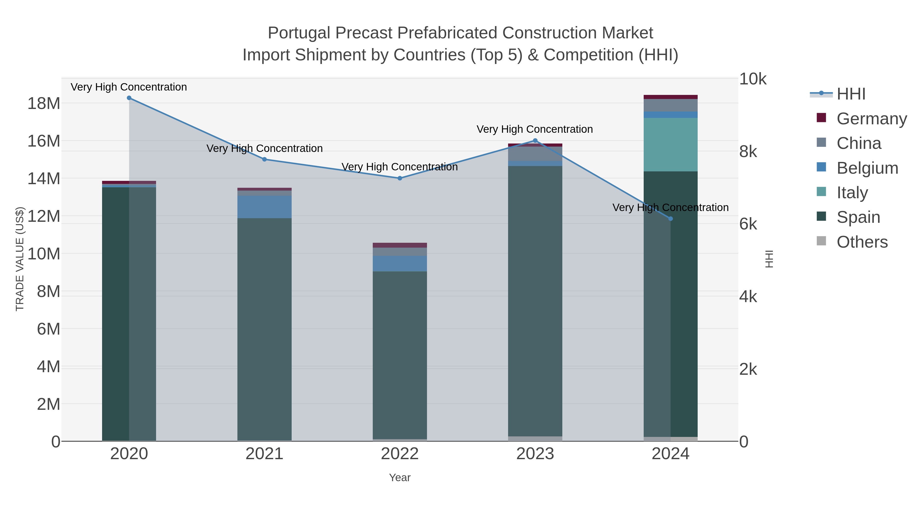 Portugal Precast Prefabricated Construction Market Import Shipment by Countries (Top 5) & Competition (HHI)