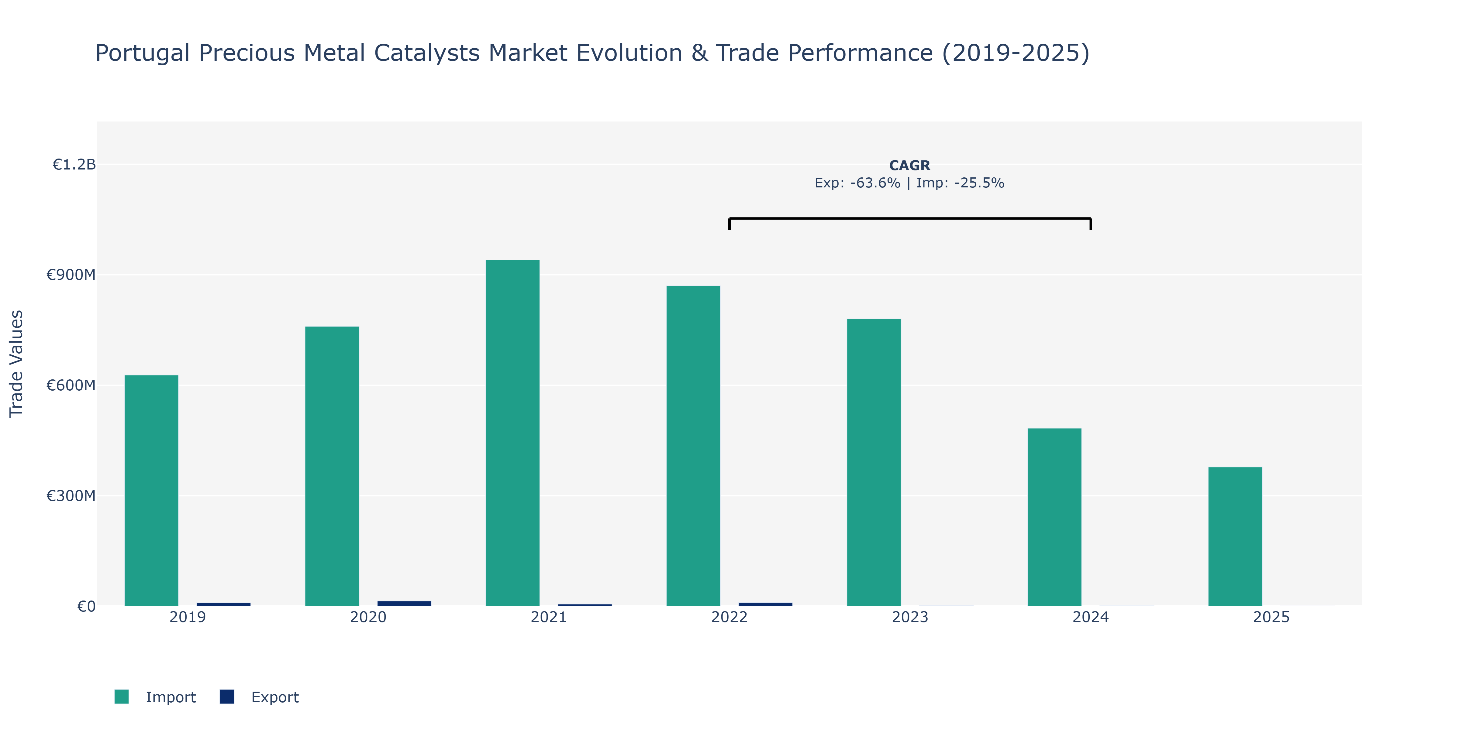 Portugal Precious Metal Catalysts Market: Production & Trade Performance (2019-2025)