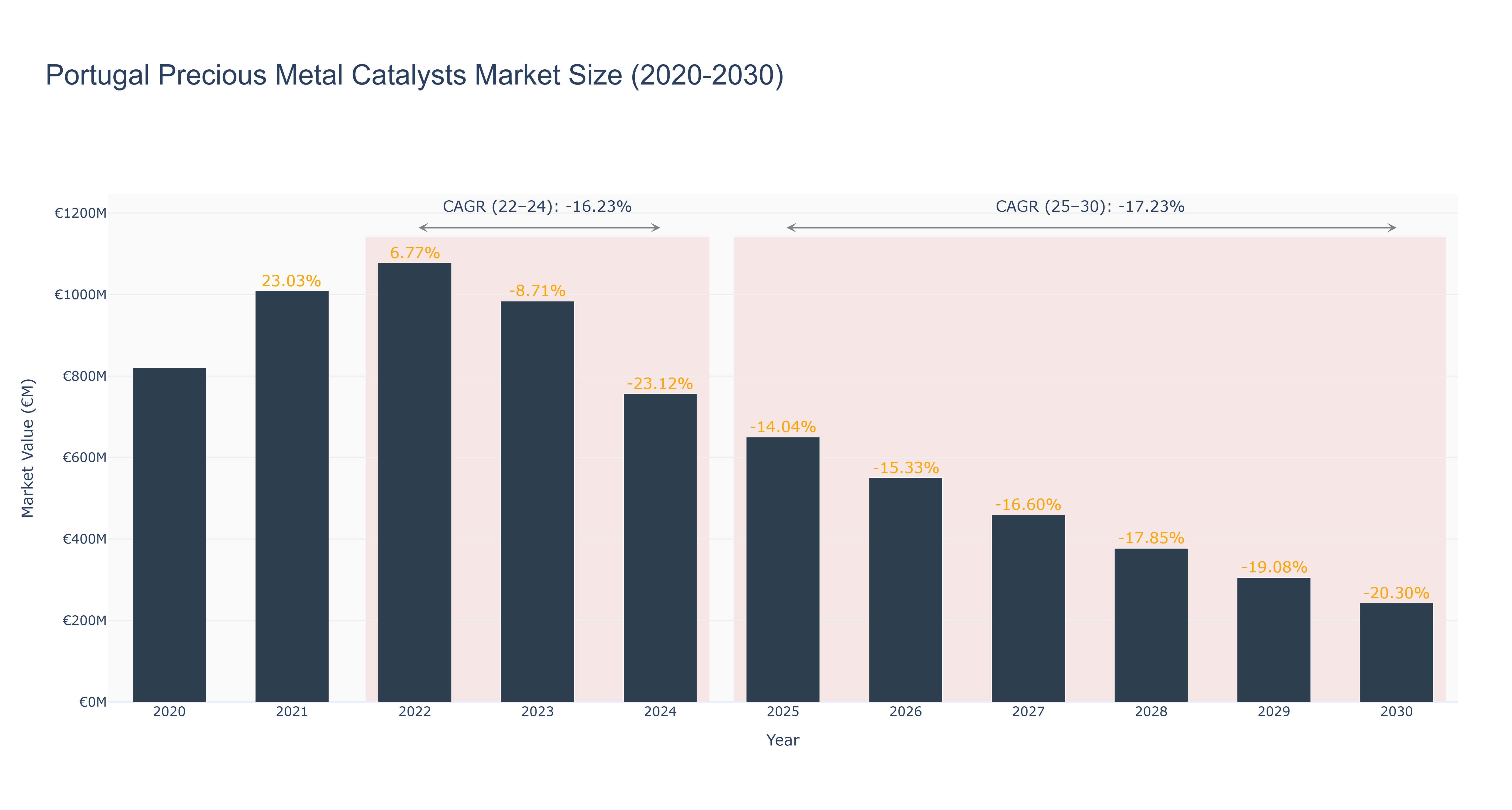 Portugal Precious Metal Catalysts Market Size (2020-2030)