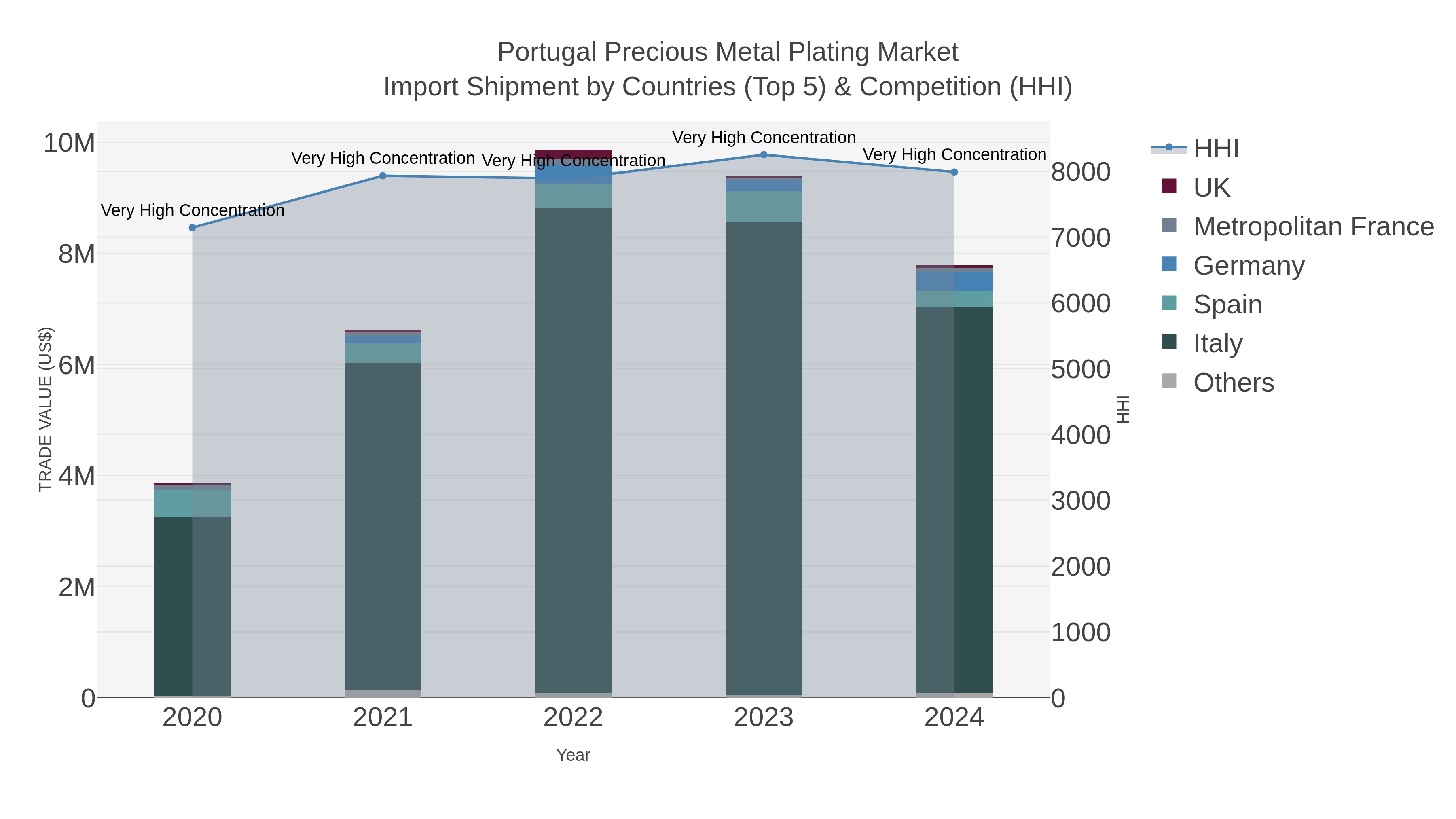 Portugal Precious Metal Plating Market Import Shipment by Countries (Top 5) & Competition (HHI)