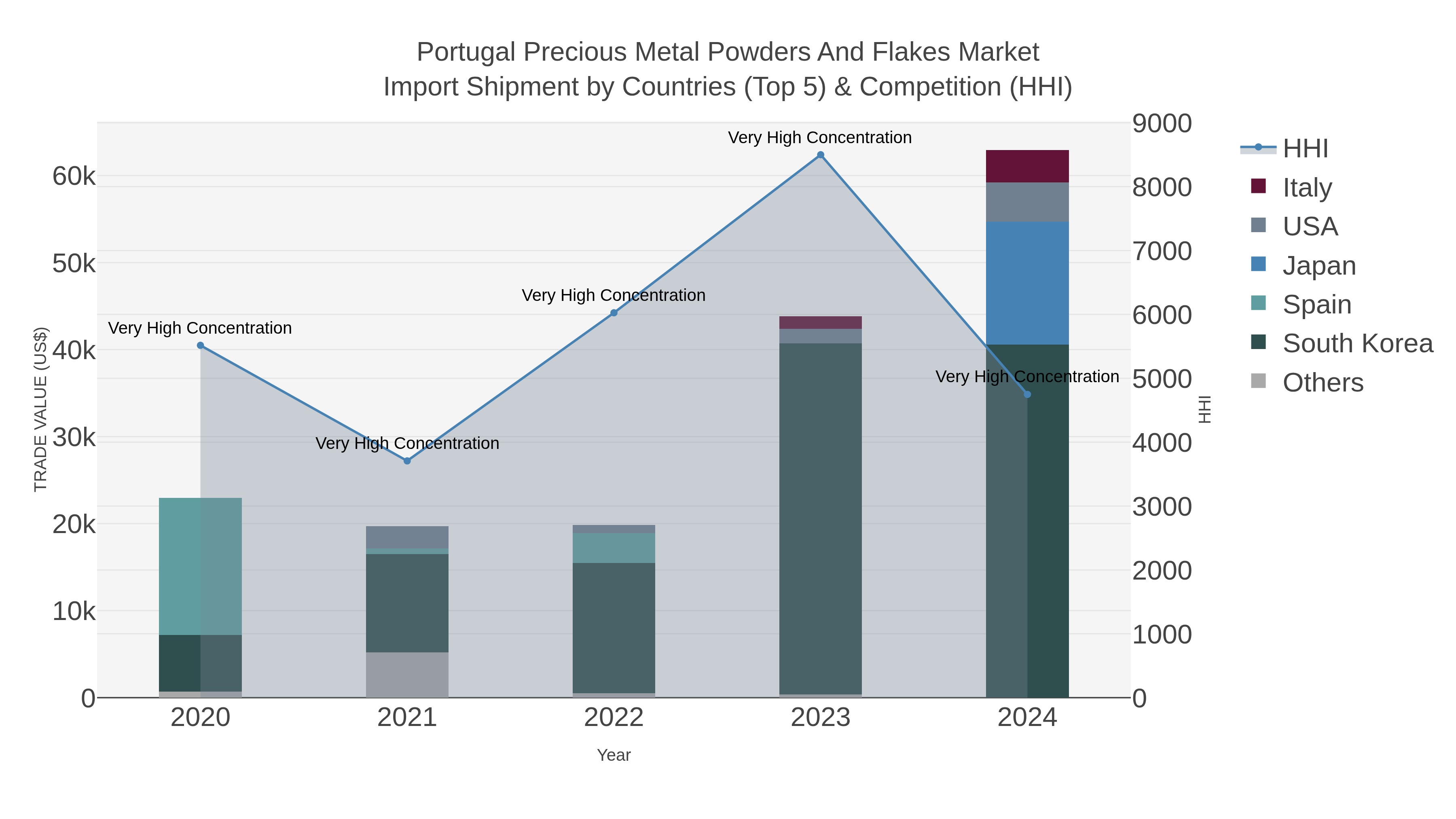 Portugal Precious Metal Powders And Flakes Market Import Shipment by Countries (Top 5) & Competition (HHI)