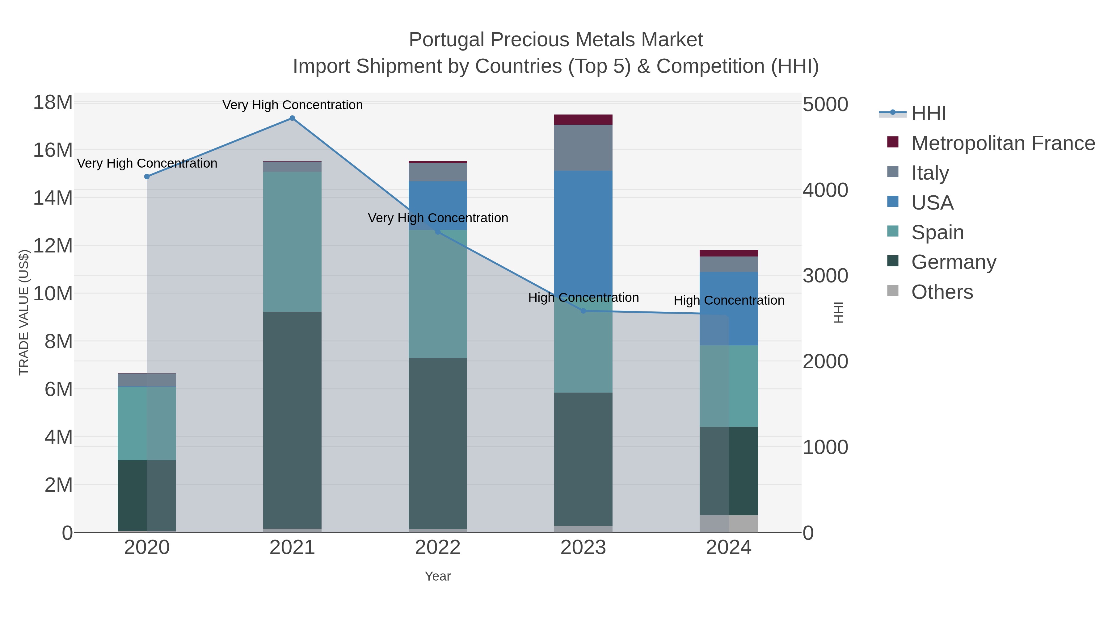 Portugal Precious Metals Market Import Shipment by Countries (Top 5) & Competition (HHI)