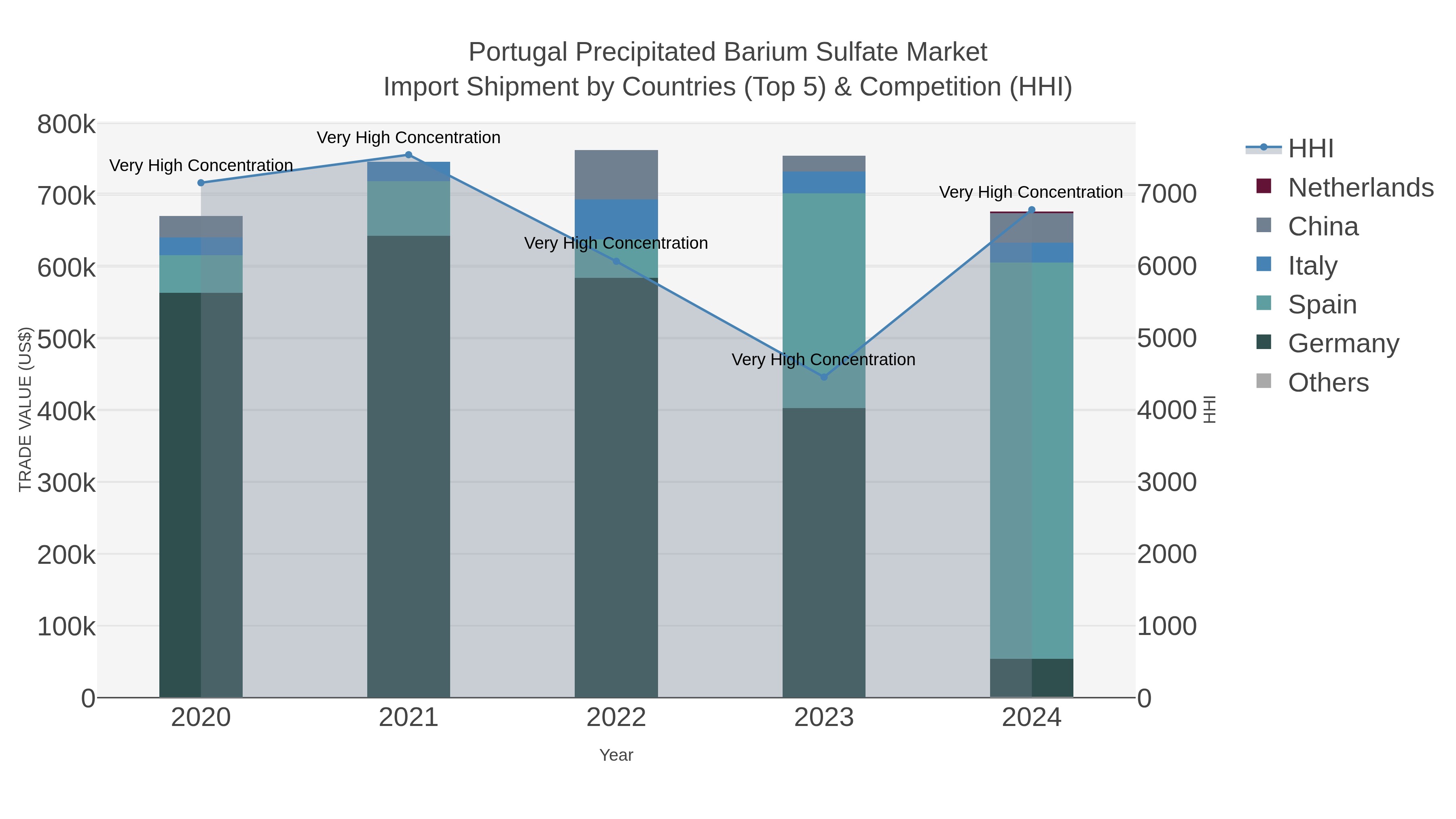 Portugal Precipitated Barium Sulfate Market Import Shipment by Countries (Top 5) & Competition (HHI)