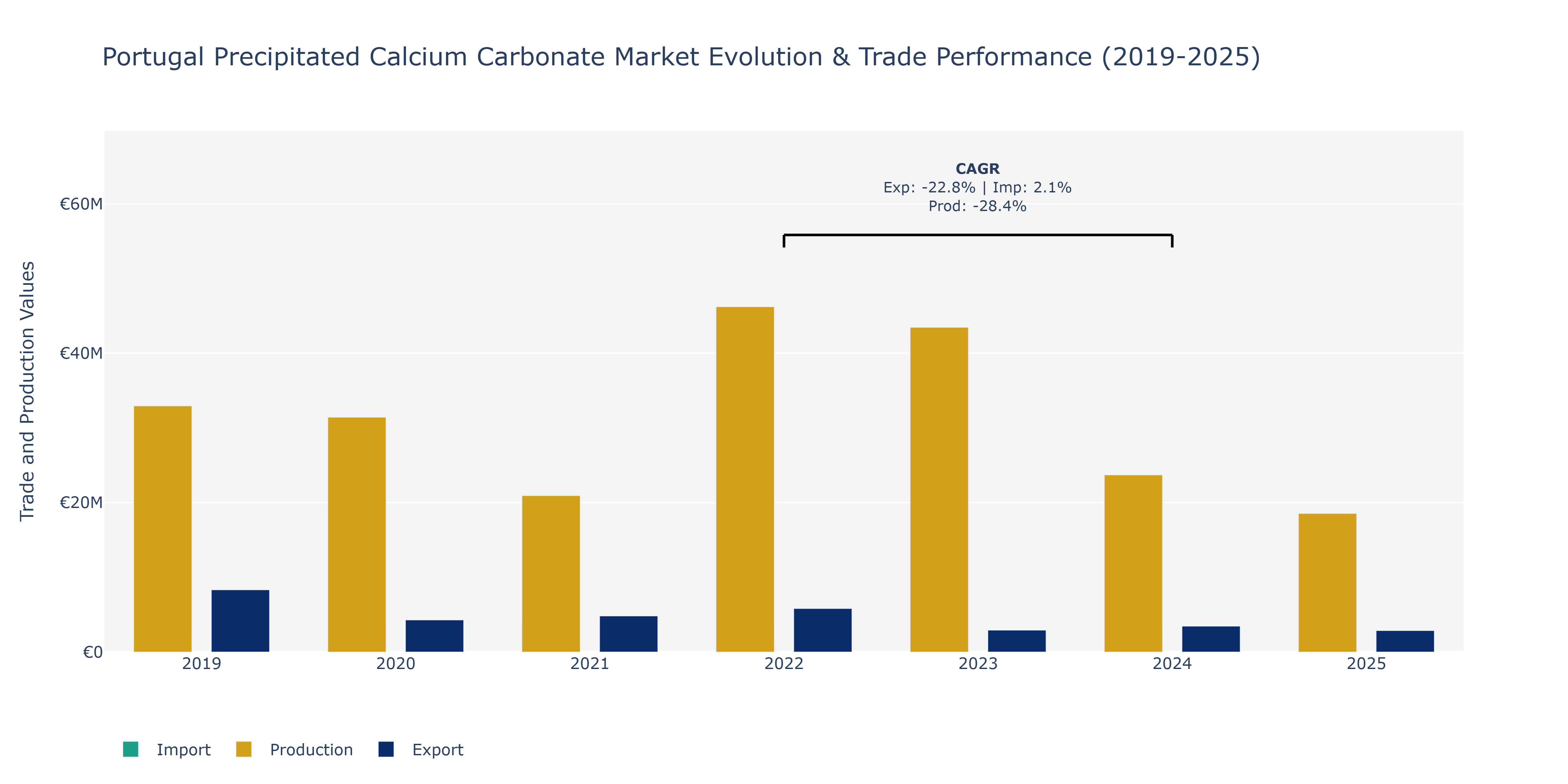 Portugal Precipitated Calcium Carbonate Market: Production & Trade Performance (2019-2025)