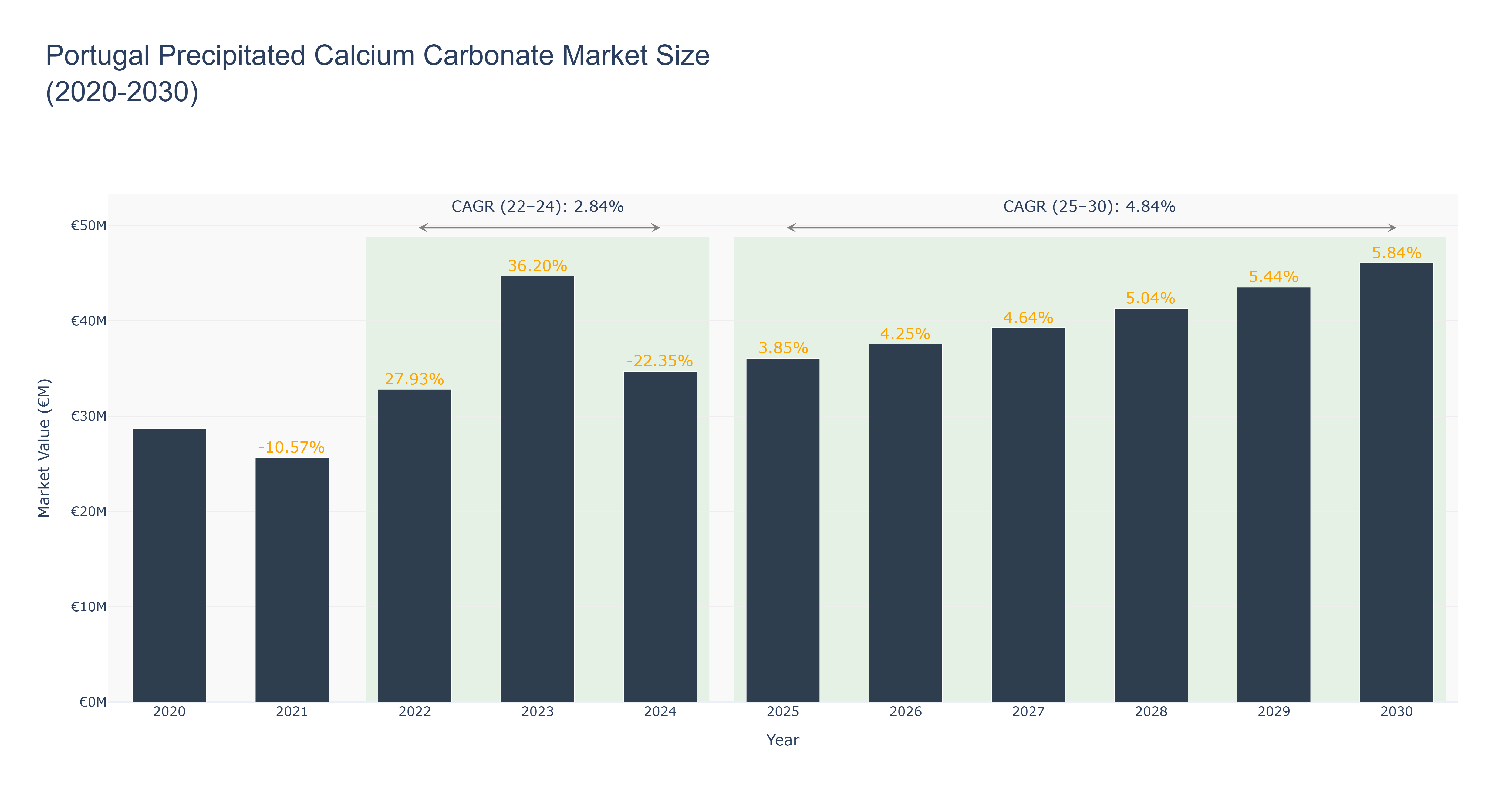 Portugal Precipitated Calcium Carbonate Market Size (2020-2030)