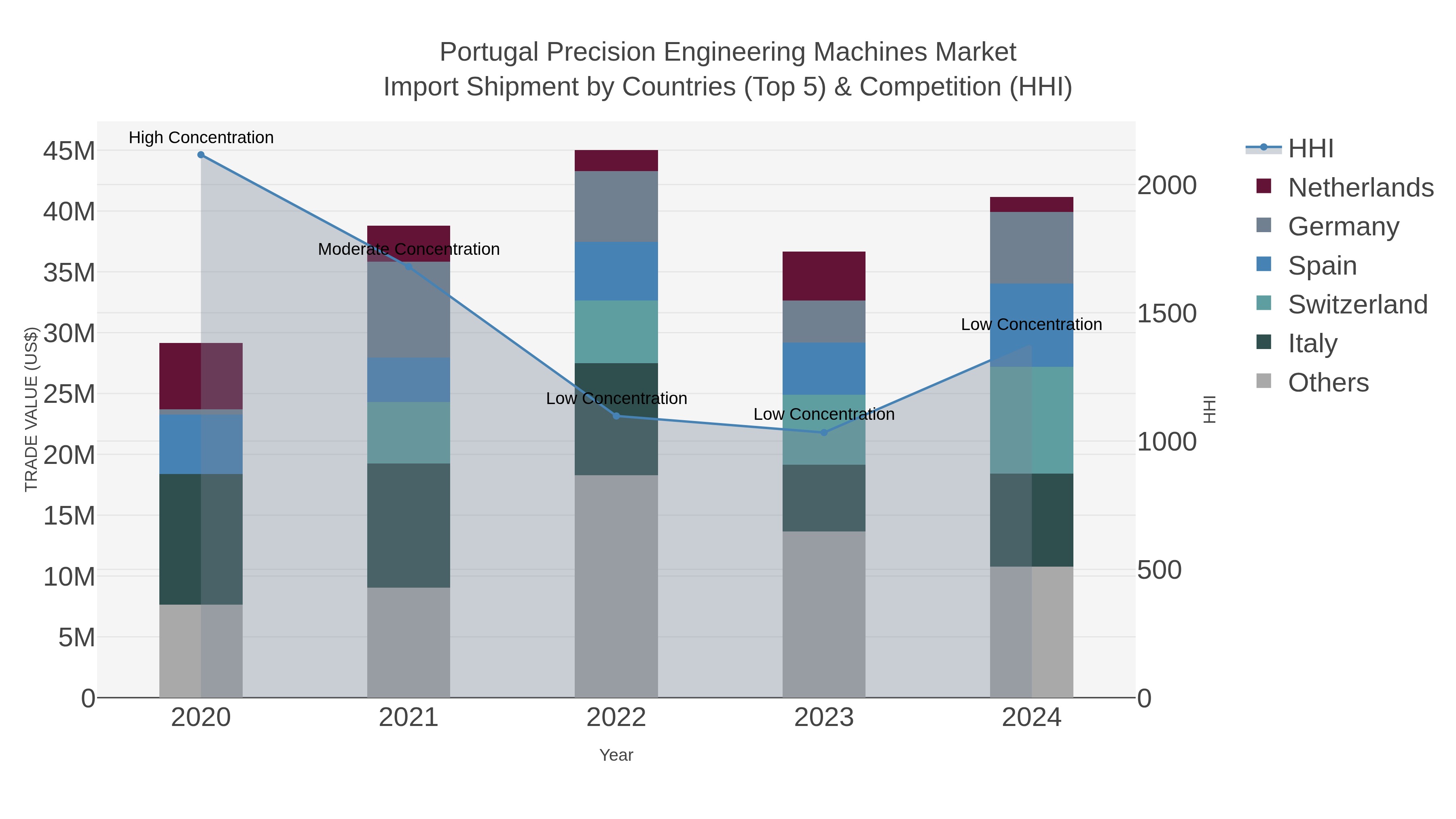 Portugal Precision Engineering Machines Market Import Shipment by Countries (Top 5) & Competition (HHI)