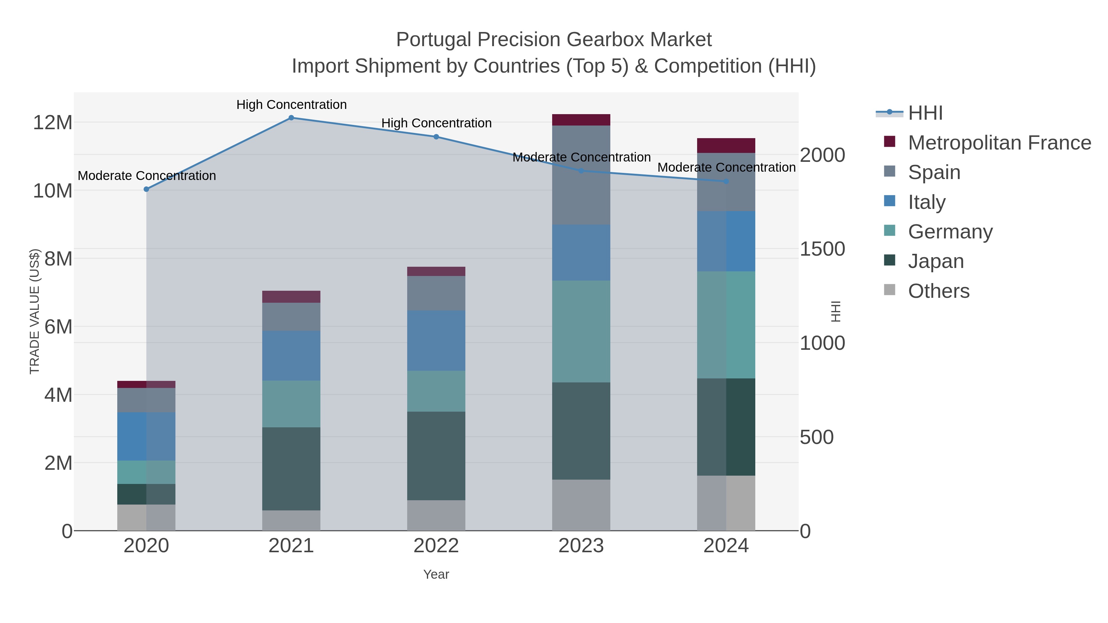 Portugal Precision Gearbox Market Import Shipment by Countries (Top 5) & Competition (HHI)