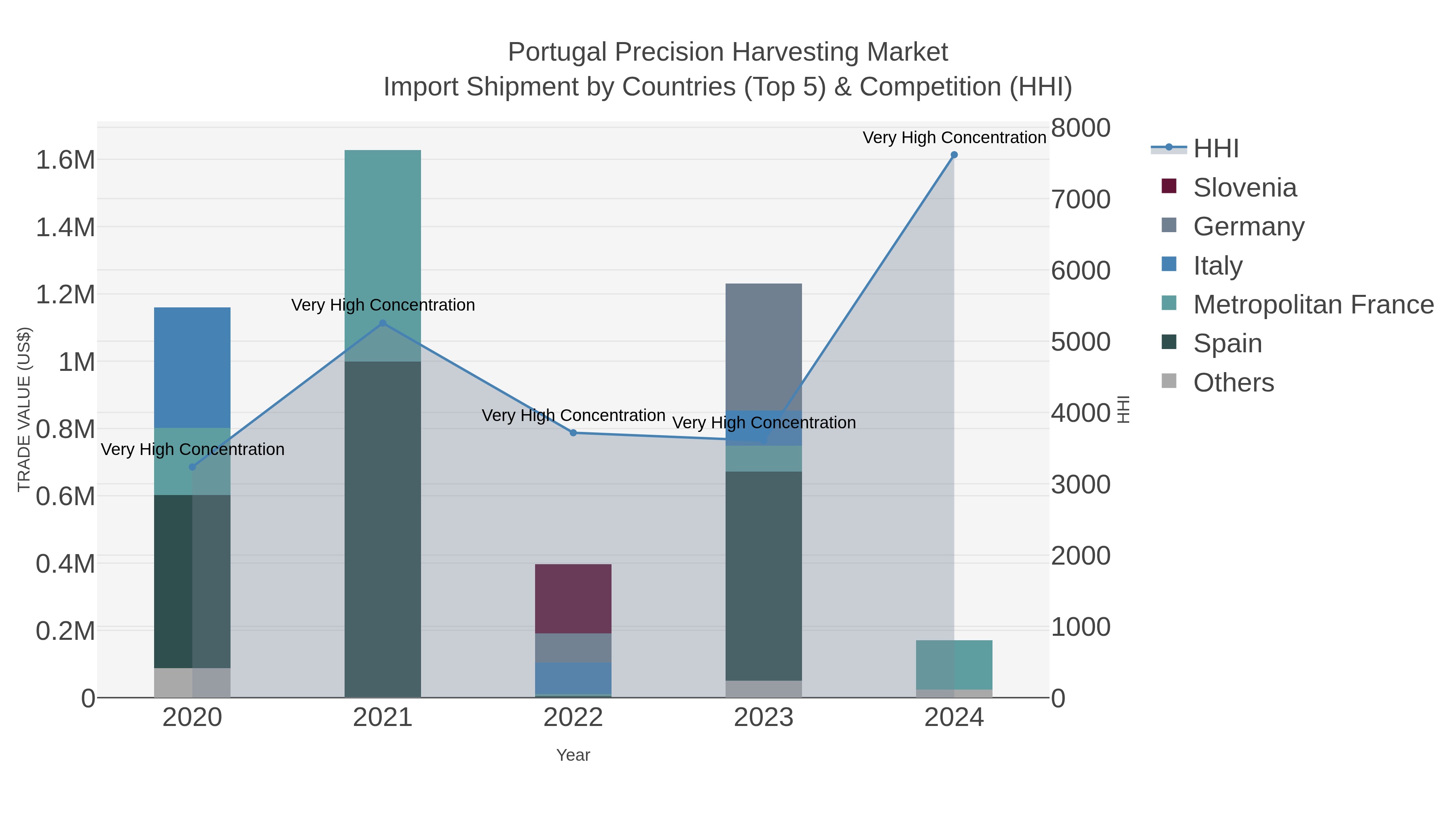 Portugal Precision Harvesting Market Import Shipment by Countries (Top 5) & Competition (HHI)
