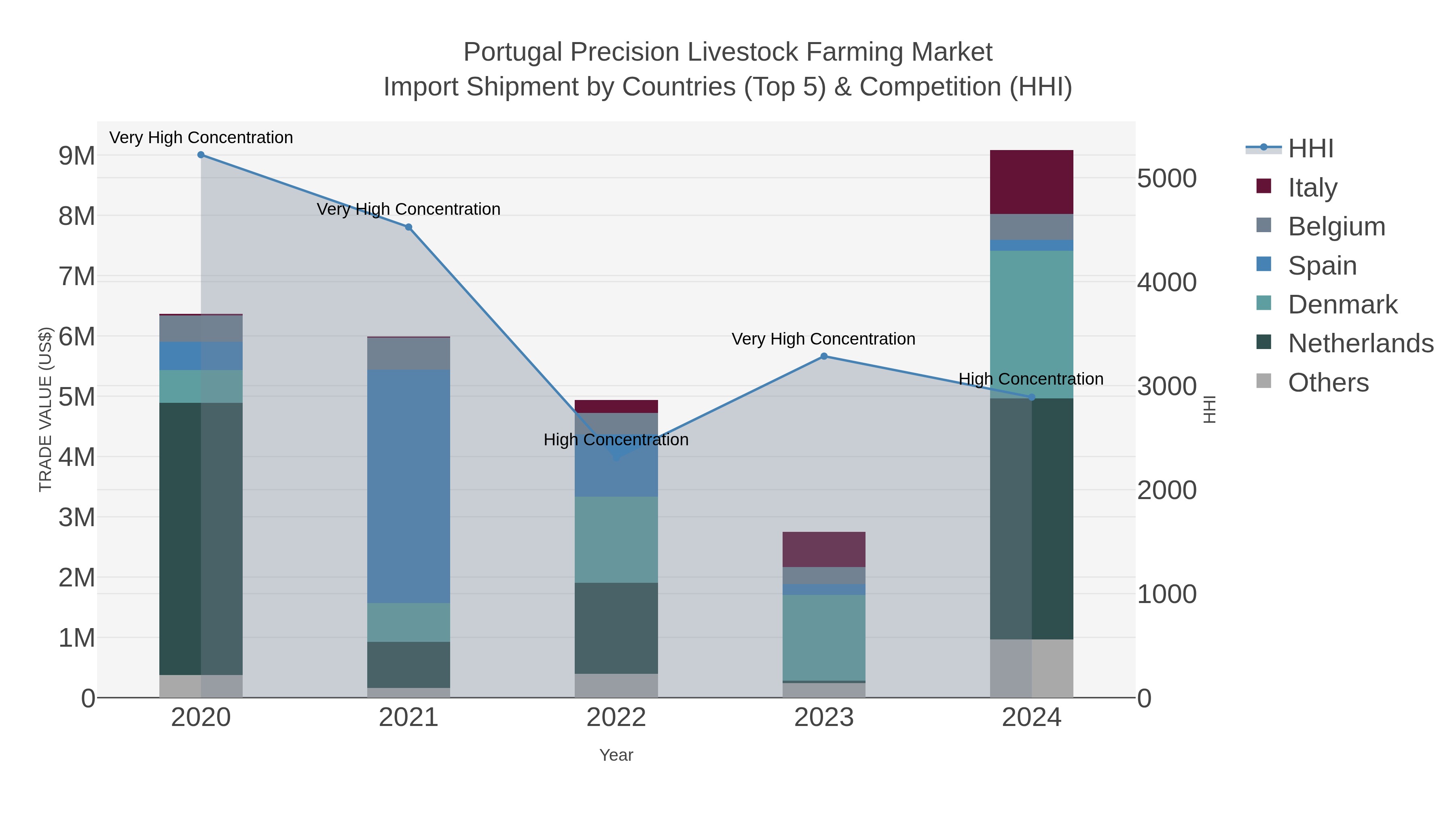 Portugal Precision Livestock Farming Market Import Shipment by Countries (Top 5) & Competition (HHI)