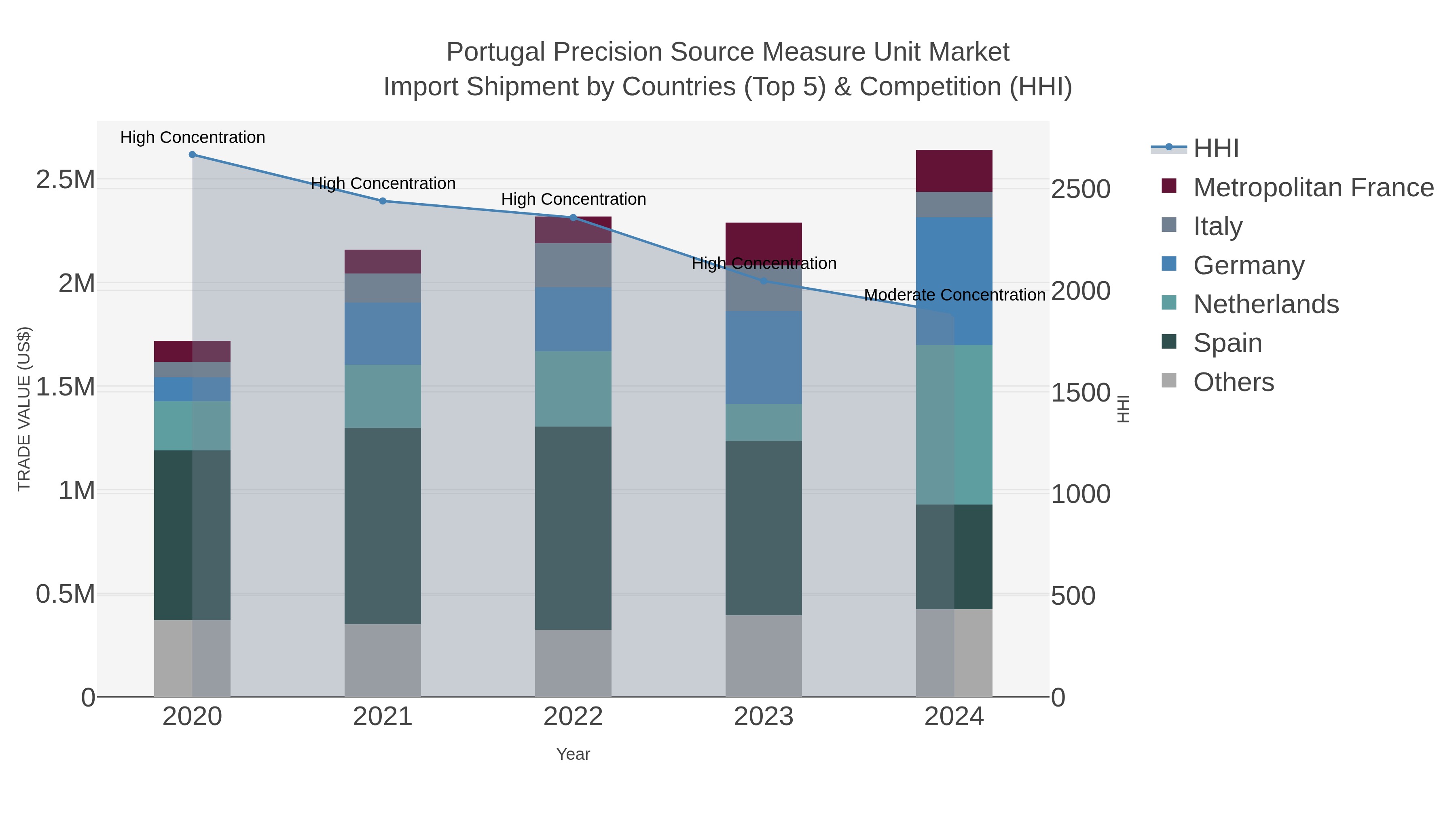 Portugal Precision Source Measure Unit Market Import Shipment by Countries (Top 5) & Competition (HHI)