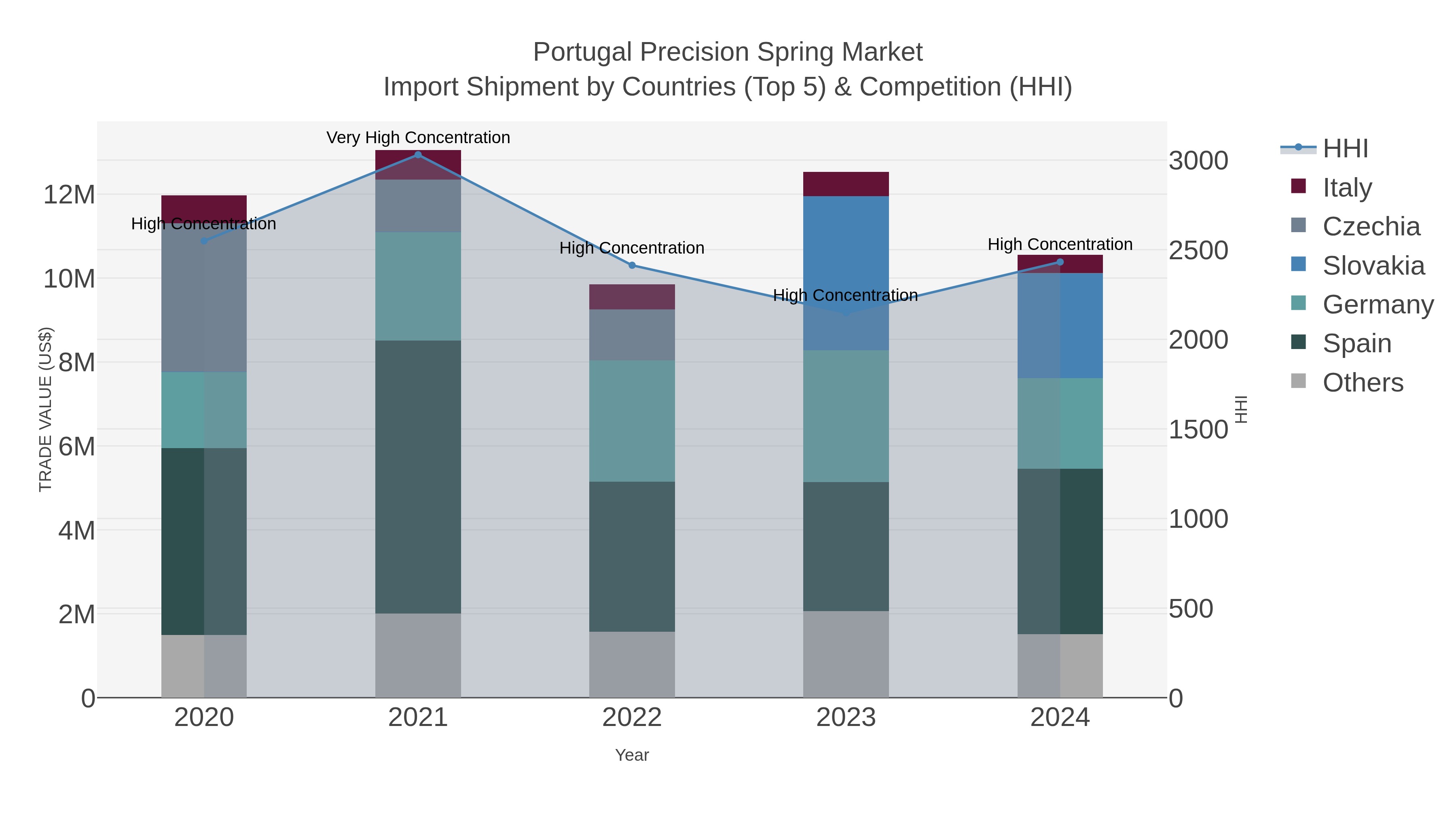 Portugal Precision Spring Market Import Shipment by Countries (Top 5) & Competition (HHI)