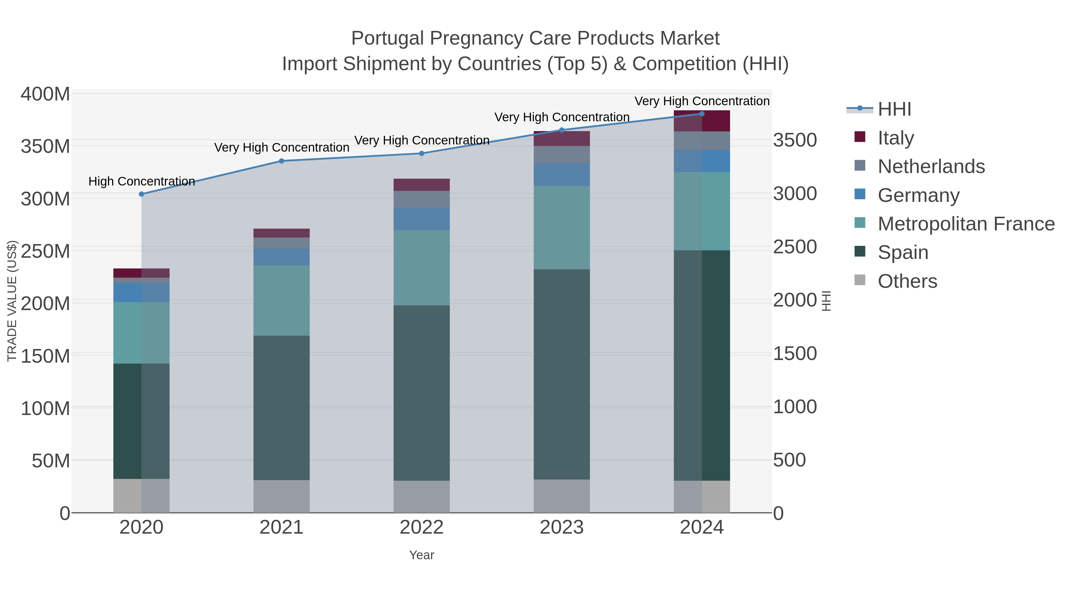 Portugal Pregnancy Care Products Market Import Shipment by Countries (Top 5) & Competition (HHI)