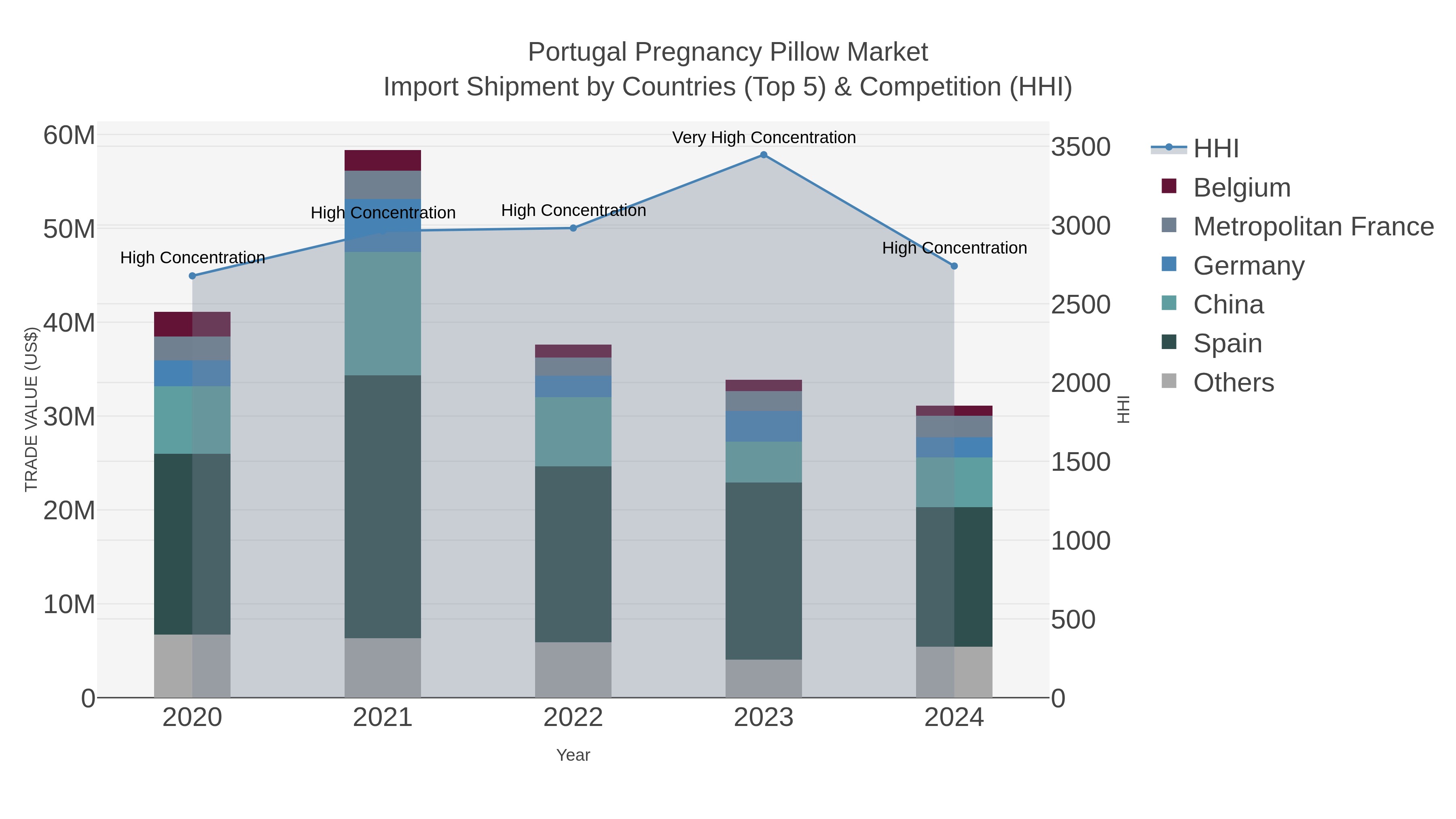 Portugal Pregnancy Pillow Market Import Shipment by Countries (Top 5) & Competition (HHI)