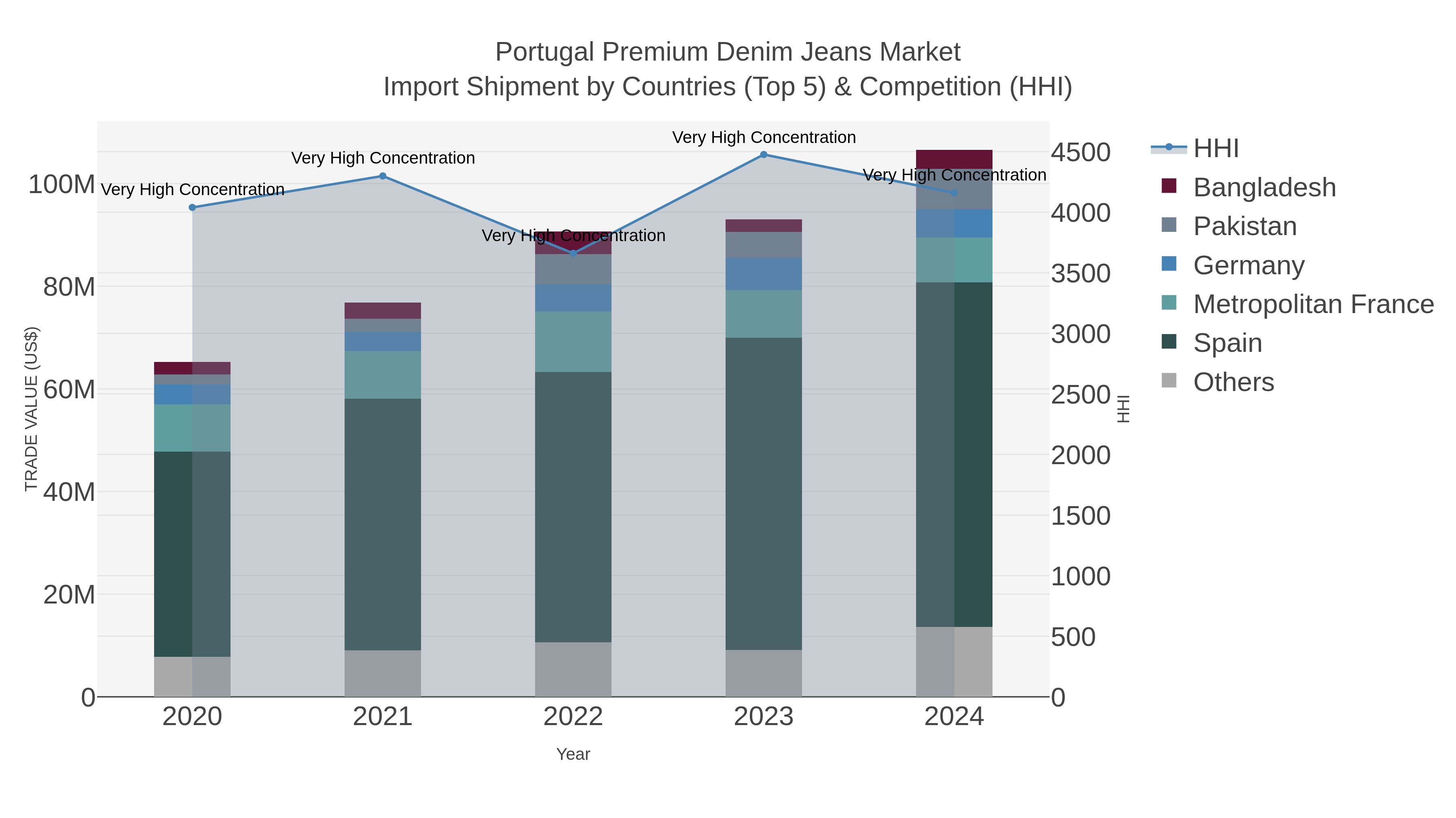 Portugal Premium Denim Jeans Market Import Shipment by Countries (Top 5) & Competition (HHI)