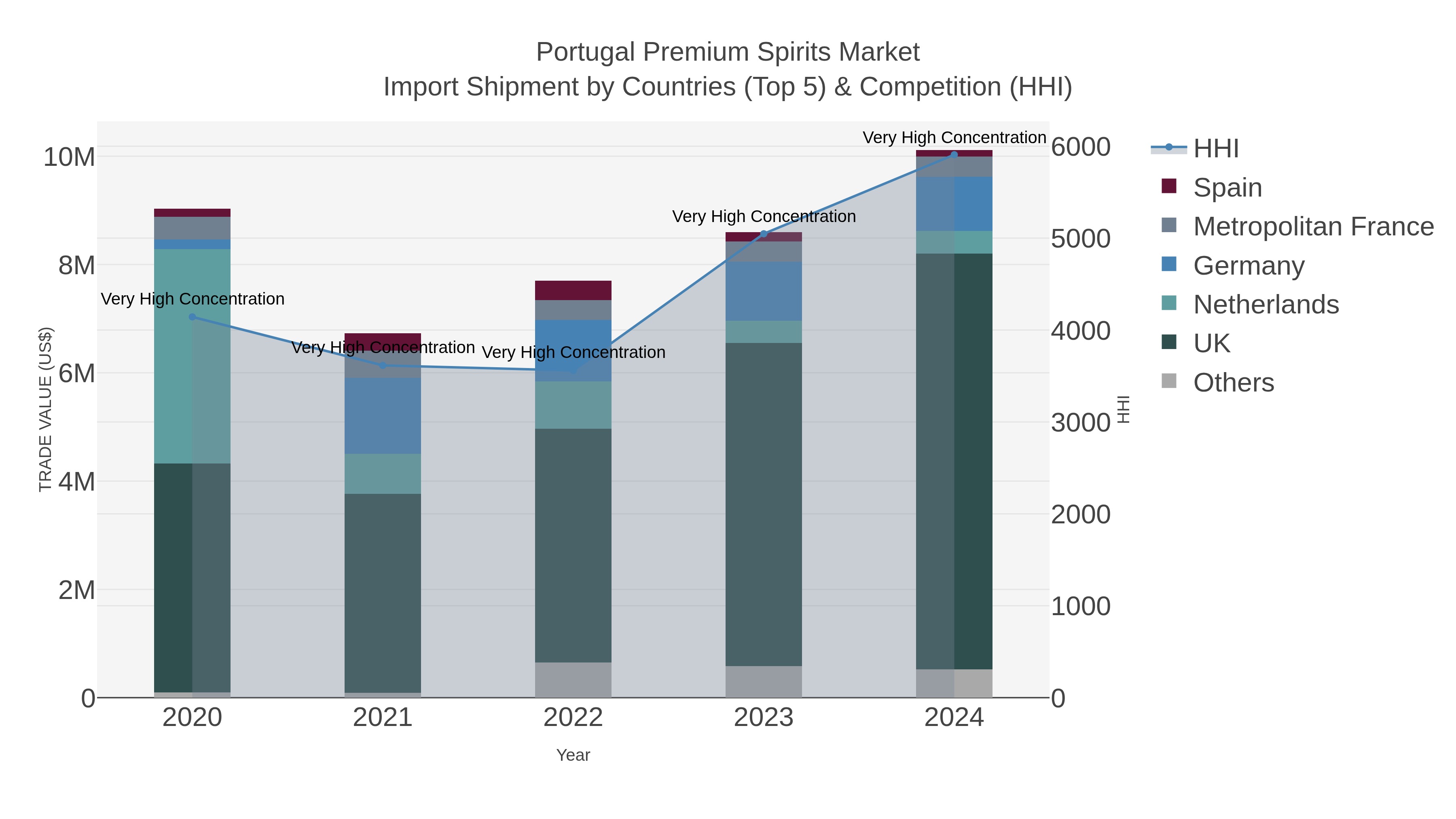 Portugal Premium Spirits Market Import Shipment by Countries (Top 5) & Competition (HHI)