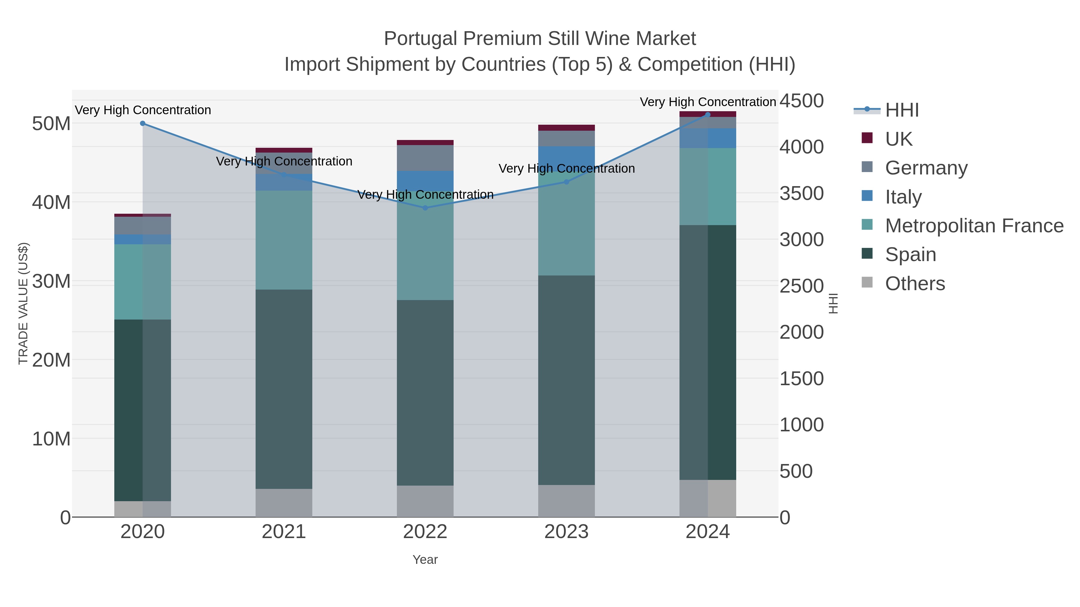 Portugal Premium Still Wine Market Import Shipment by Countries (Top 5) & Competition (HHI)