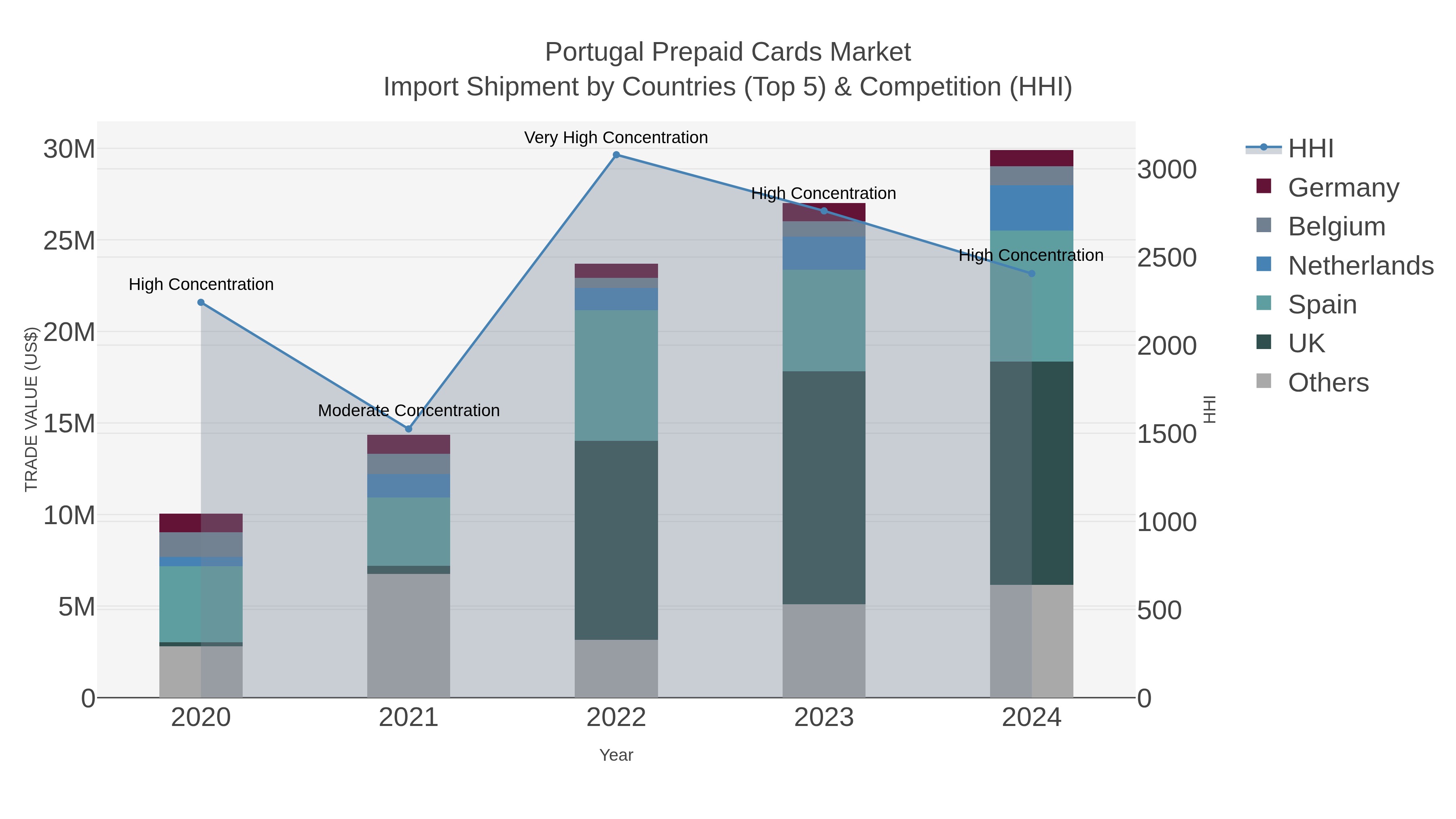 Portugal Prepaid Cards Market Import Shipment by Countries (Top 5) & Competition (HHI)