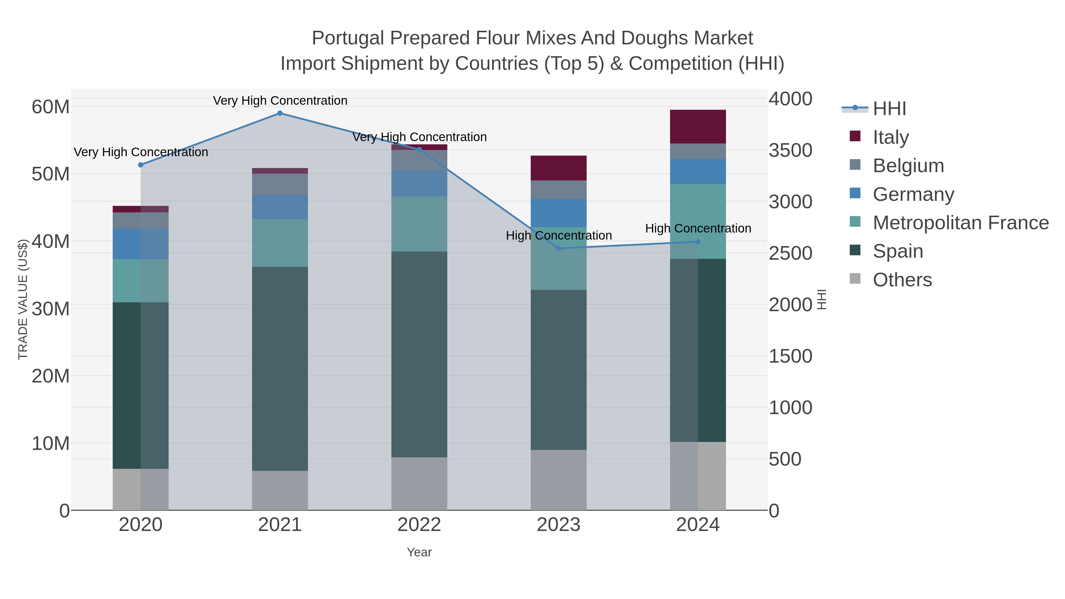 Portugal Prepared Flour Mixes And Doughs Market Import Shipment by Countries (Top 5) & Competition (HHI)