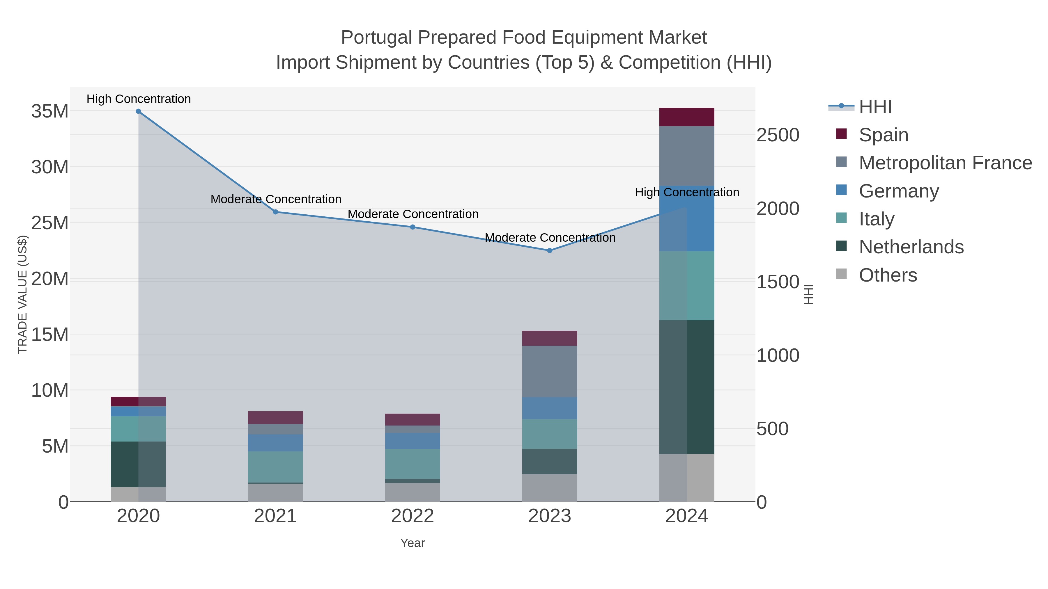 Portugal Prepared Food Equipment Market Import Shipment by Countries (Top 5) & Competition (HHI)