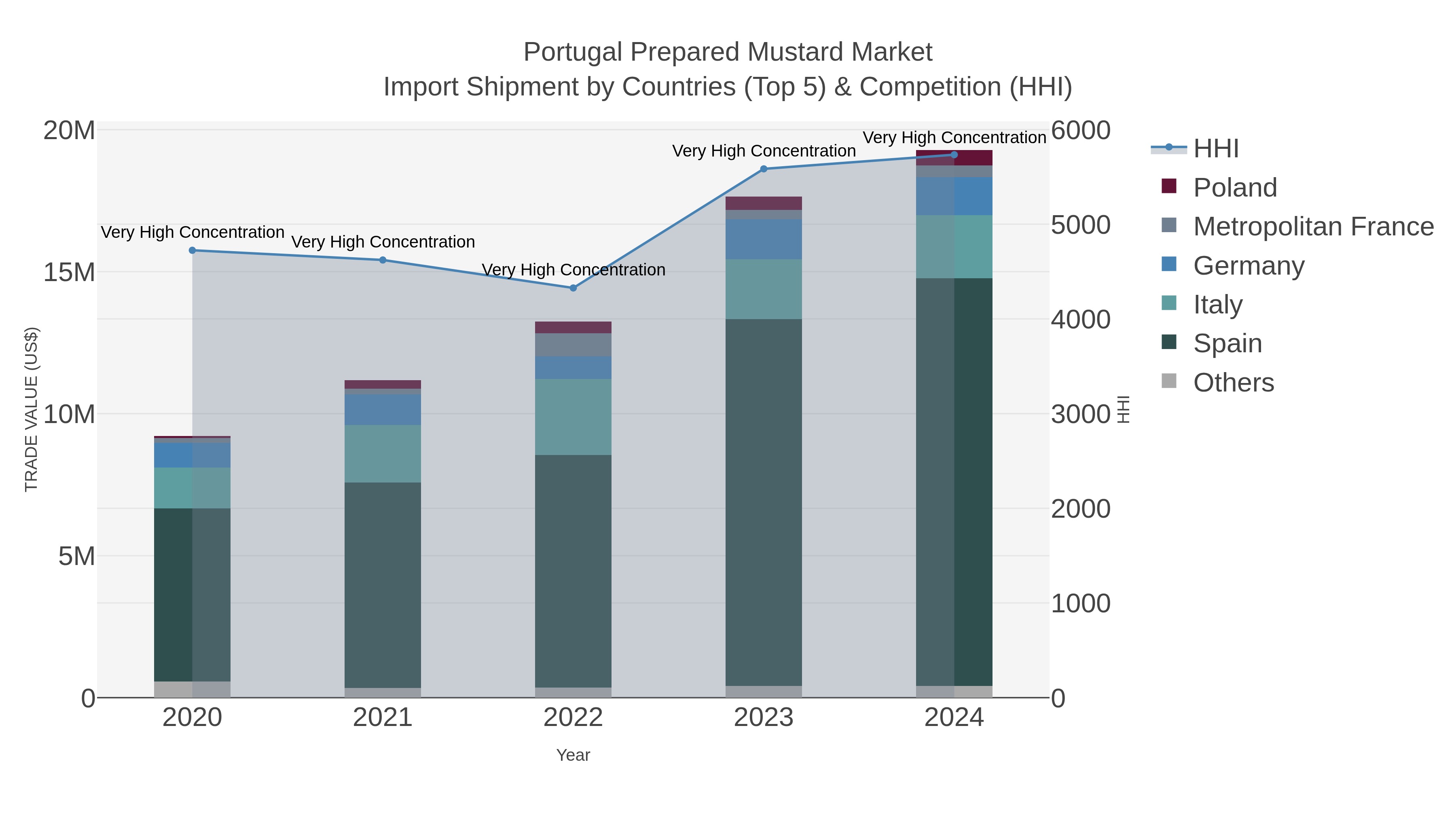 Portugal Prepared Mustard Market Import Shipment by Countries (Top 5) & Competition (HHI)