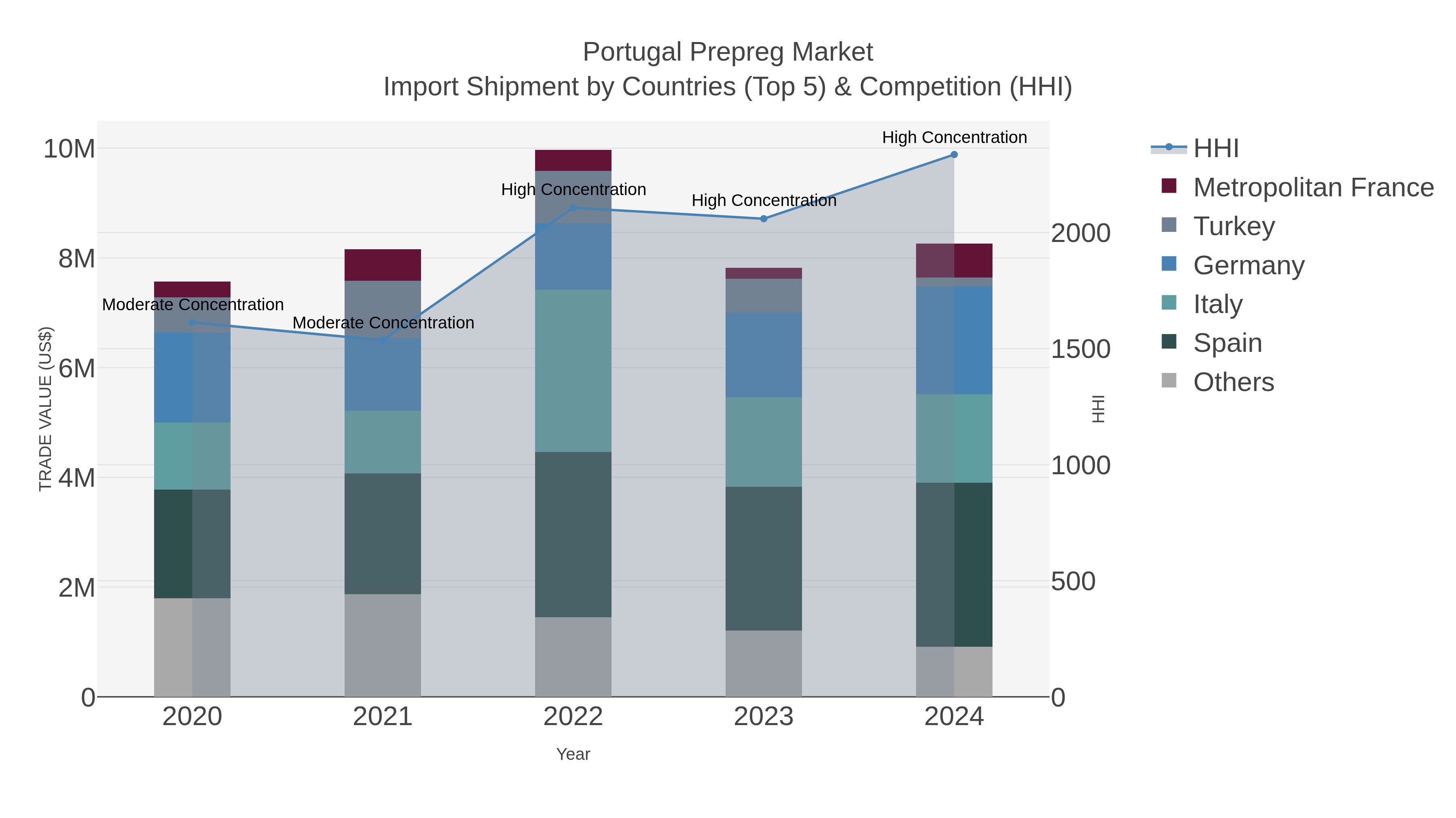 Portugal Prepreg Market Import Shipment by Countries (Top 5) & Competition (HHI)