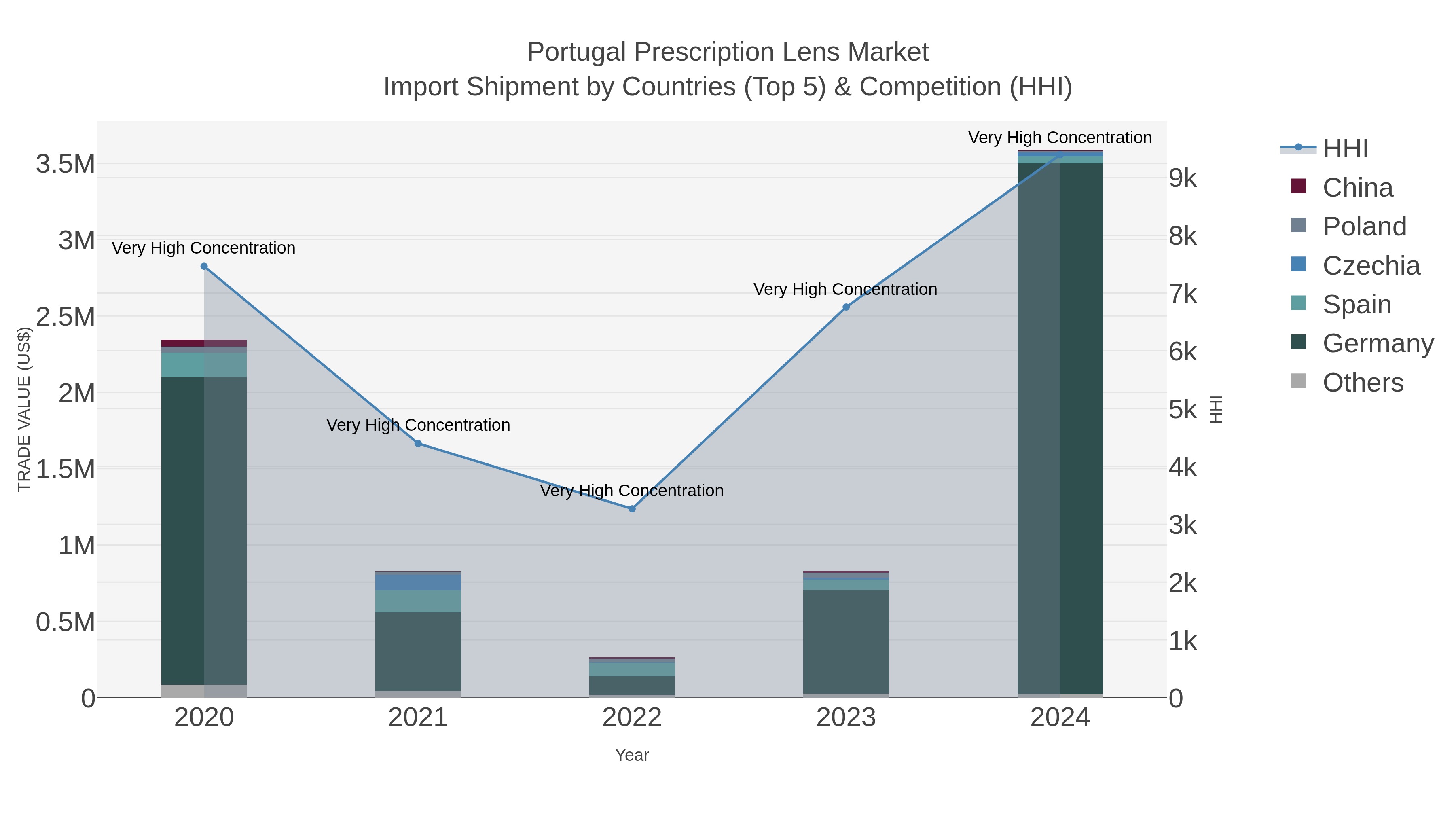 Portugal Prescription Lens Market Import Shipment by Countries (Top 5) & Competition (HHI)