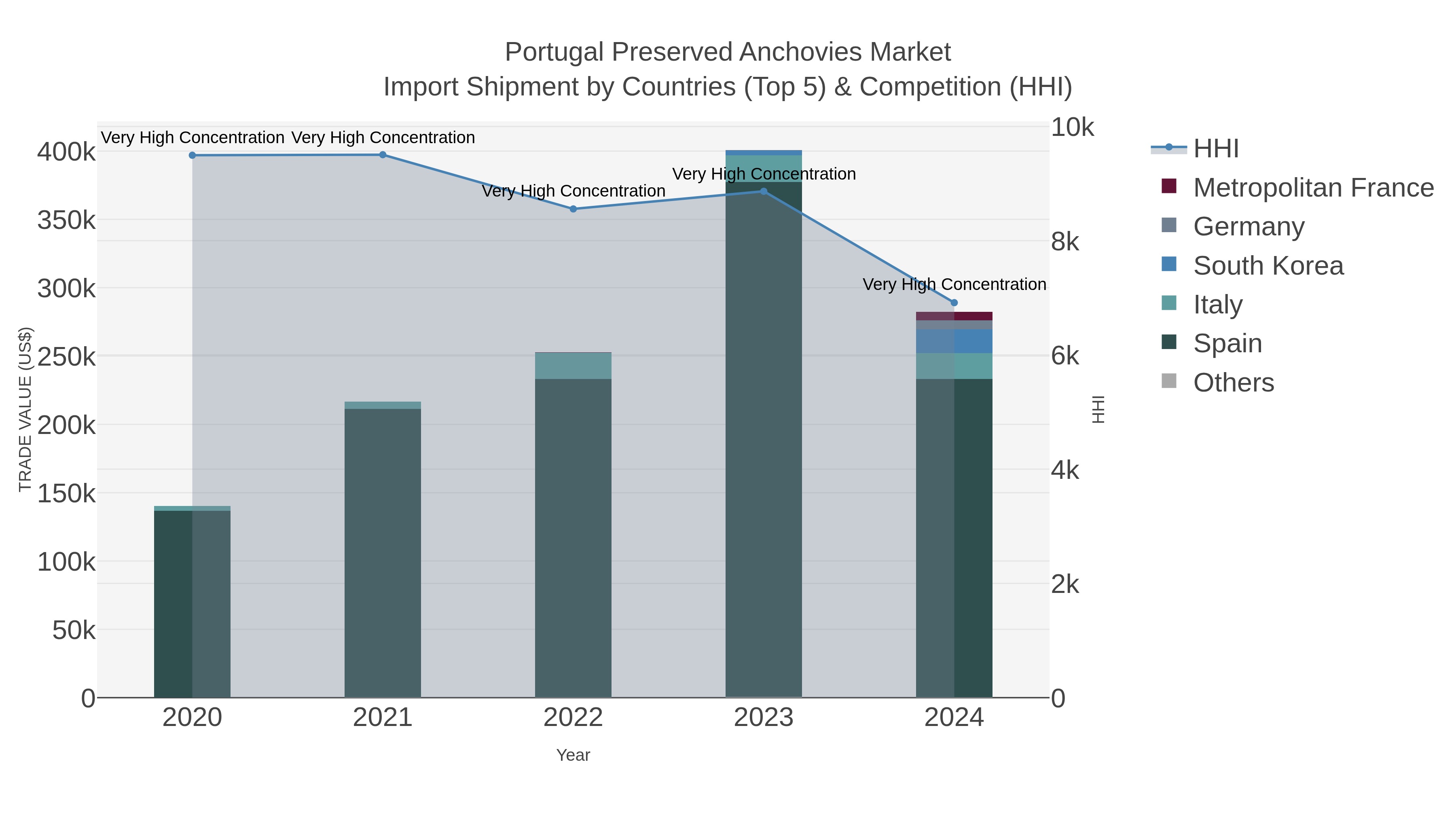 Portugal Preserved Anchovies Market Import Shipment by Countries (Top 5) & Competition (HHI)
