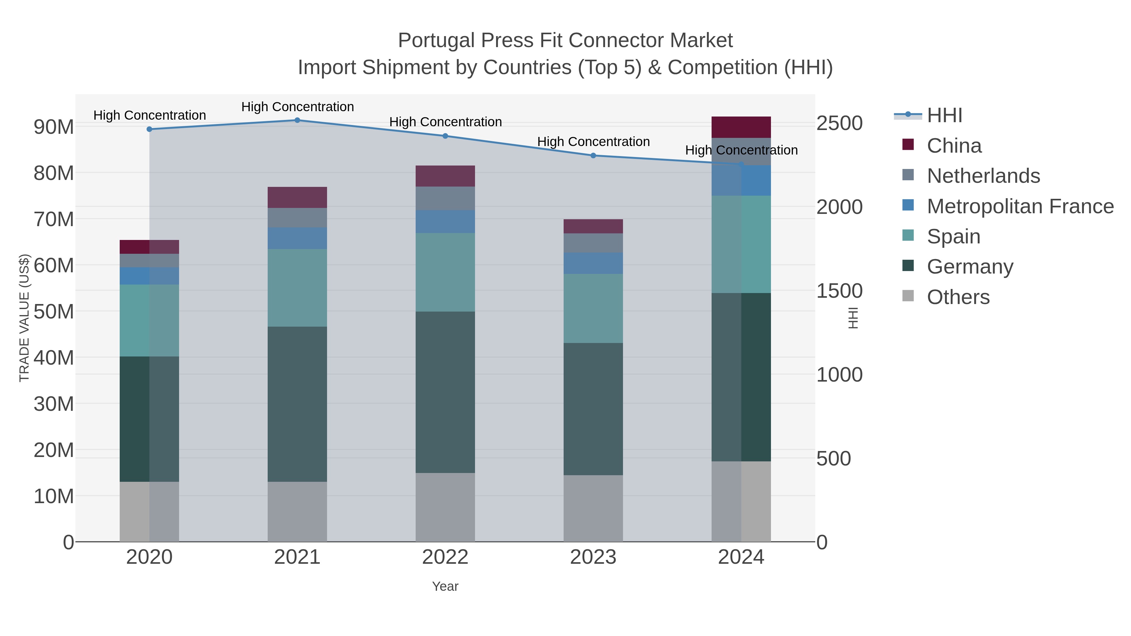 Portugal Press Fit Connector Market Import Shipment by Countries (Top 5) & Competition (HHI)