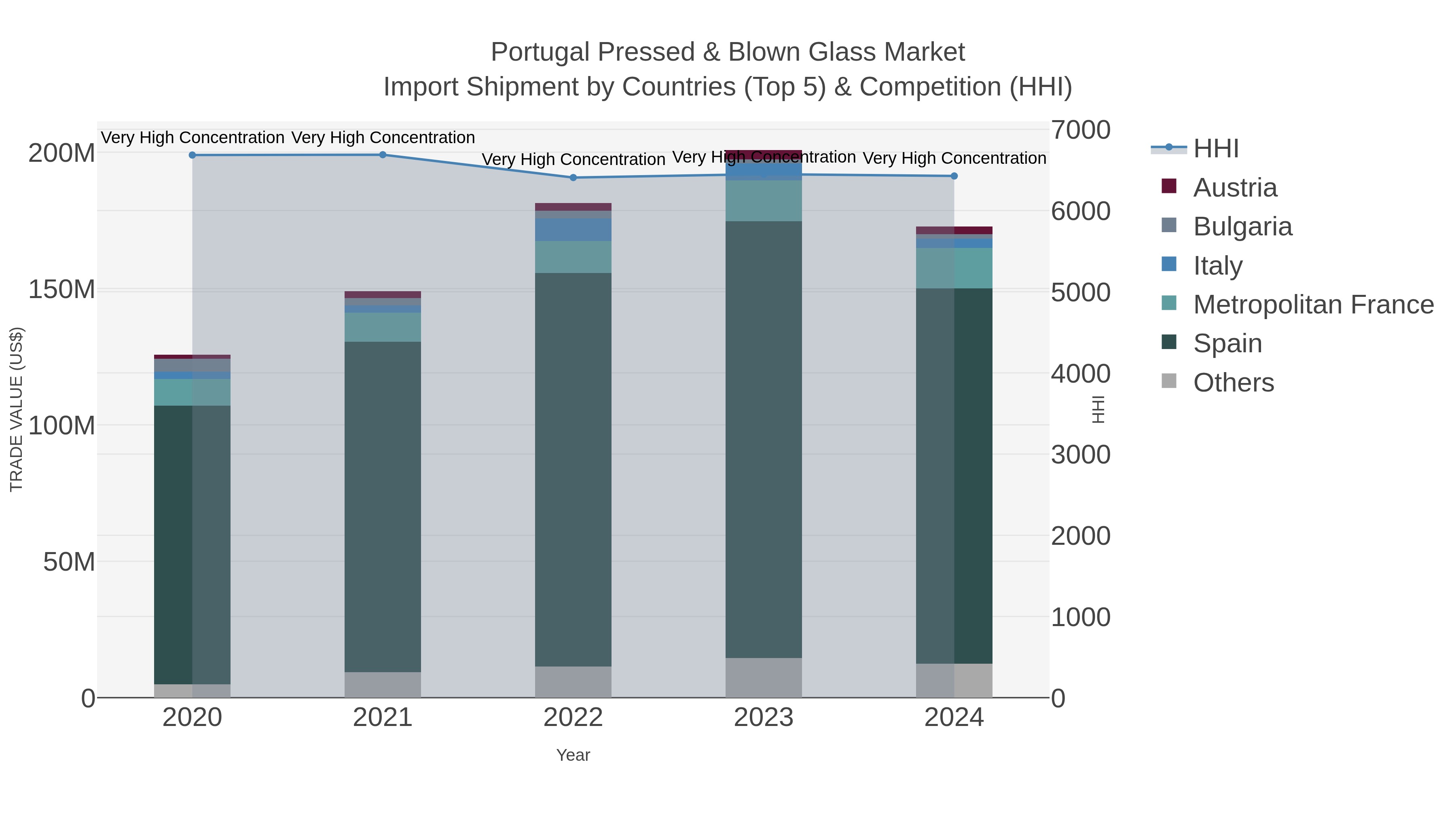 Portugal Pressed & Blown Glass Market Import Shipment by Countries (Top 5) & Competition (HHI)