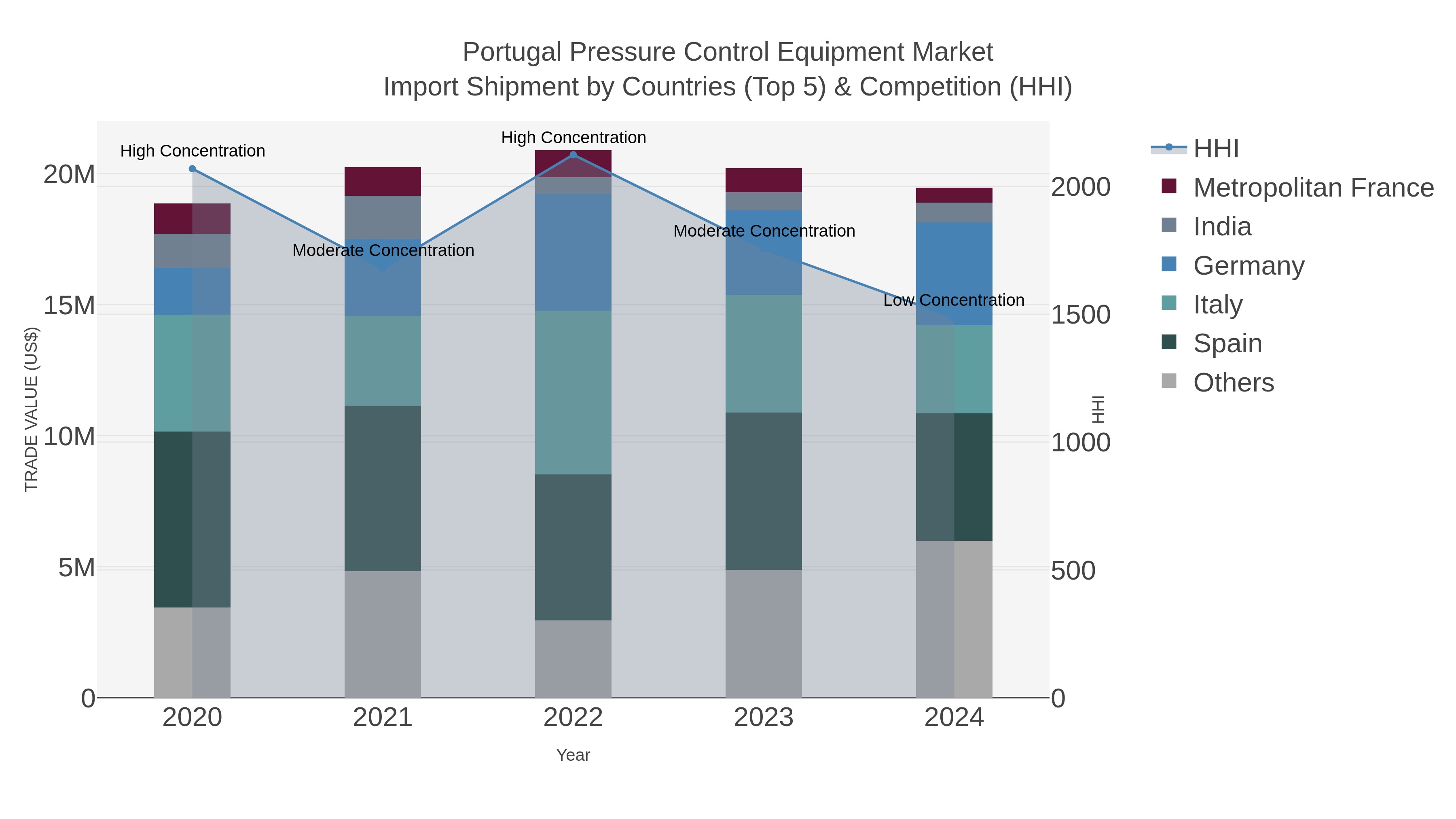 Portugal Pressure Control Equipment Market Import Shipment by Countries (Top 5) & Competition (HHI)