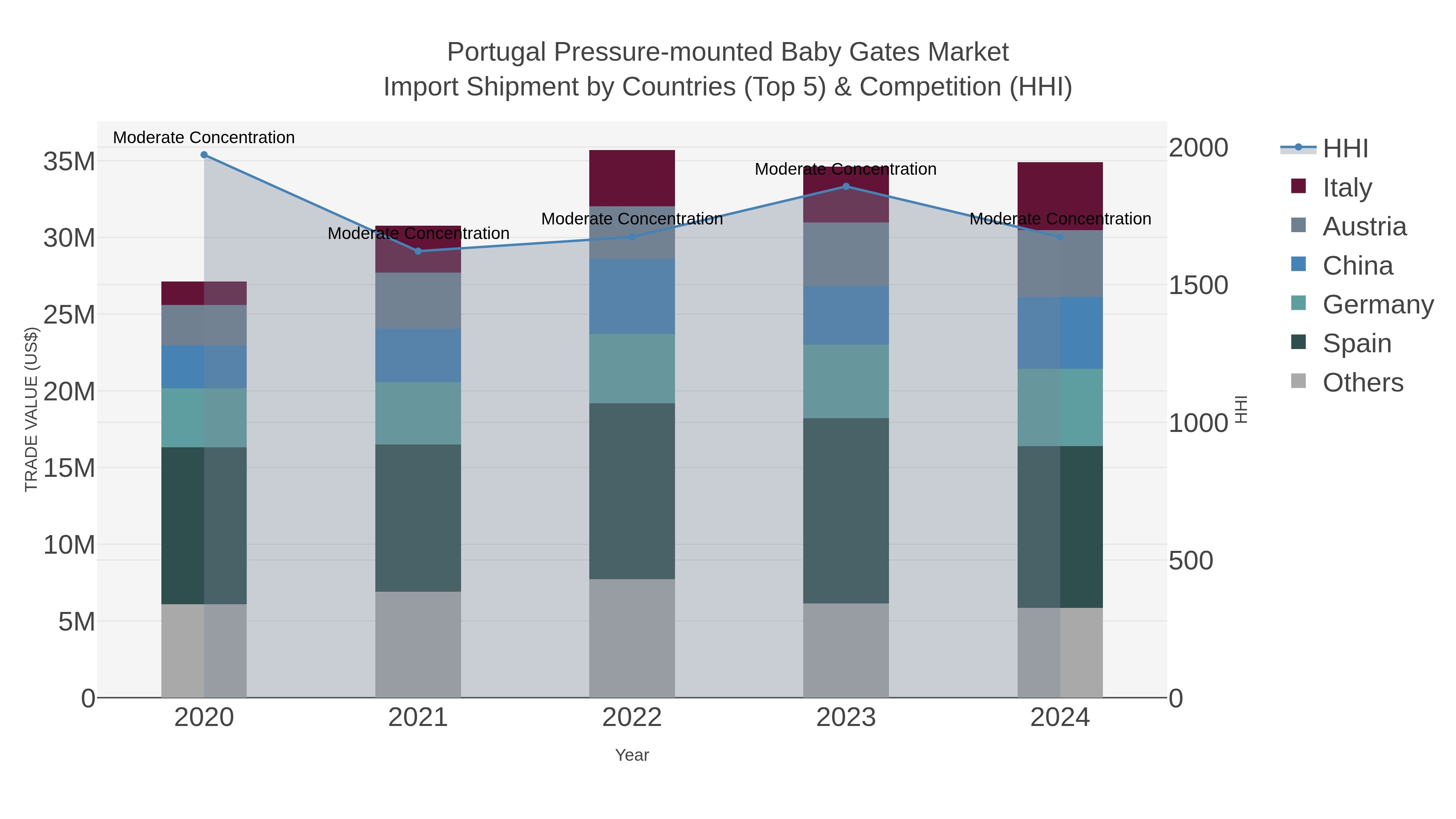 Portugal Pressure-mounted Baby Gates Market Import Shipment by Countries (Top 5) & Competition (HHI)