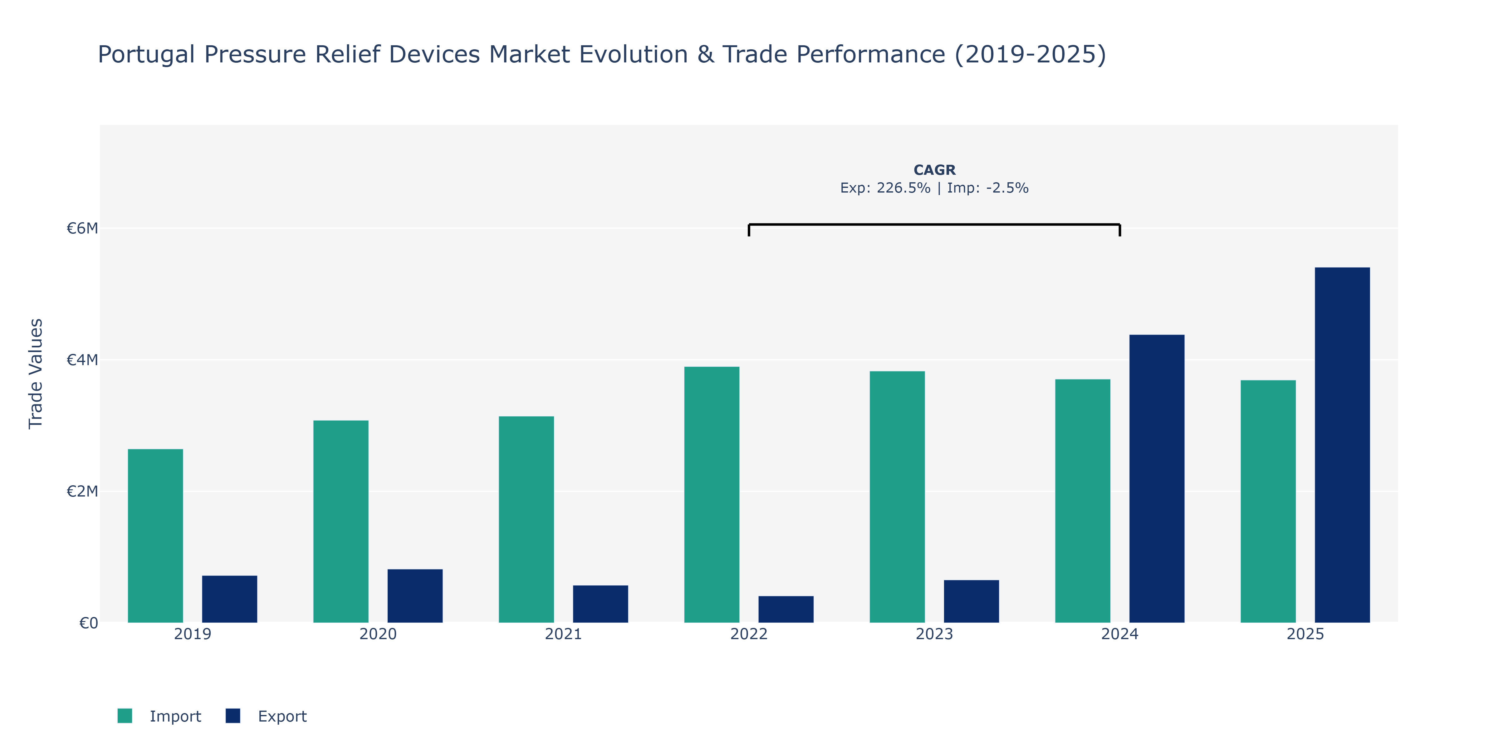 Portugal Pressure Relief Devices Market: Production & Trade Performance (2019-2025) Size