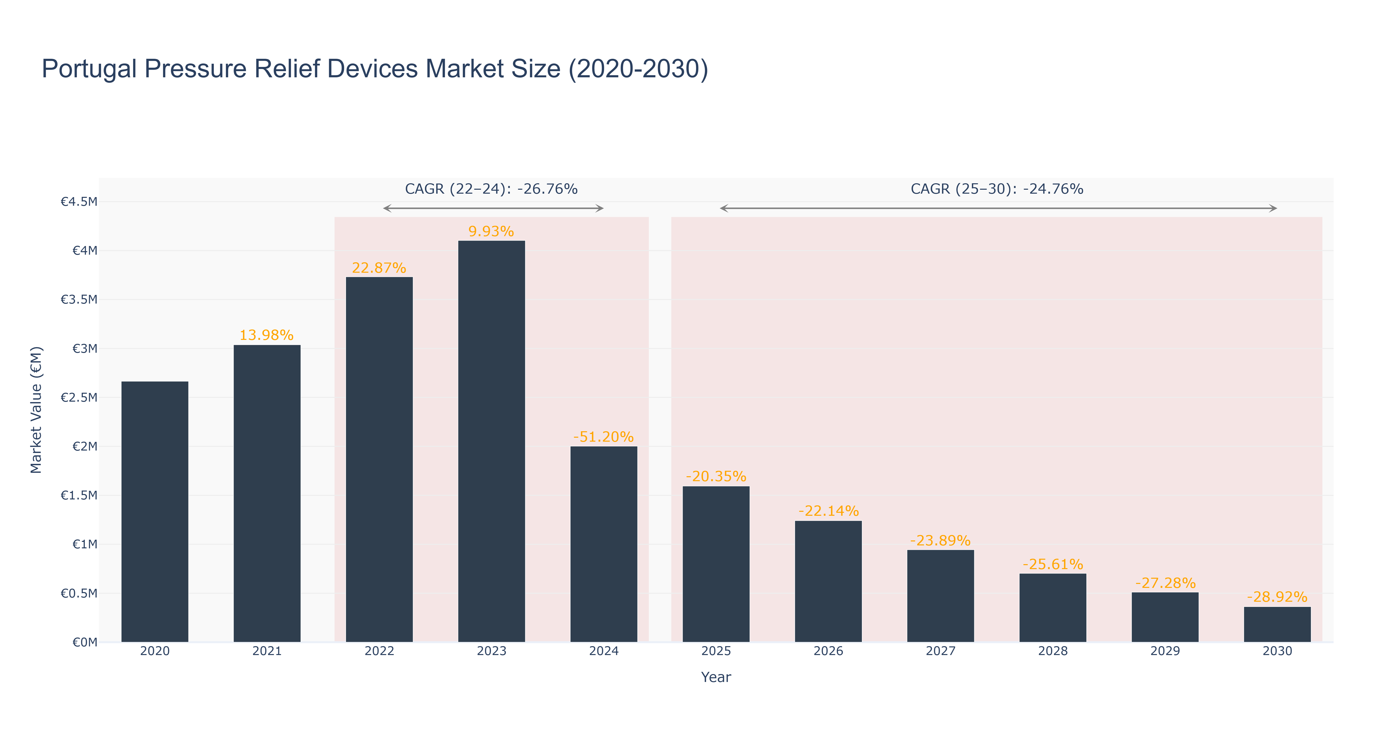 Portugal Pressure Relief Devices Market Size (2020-2030) Size