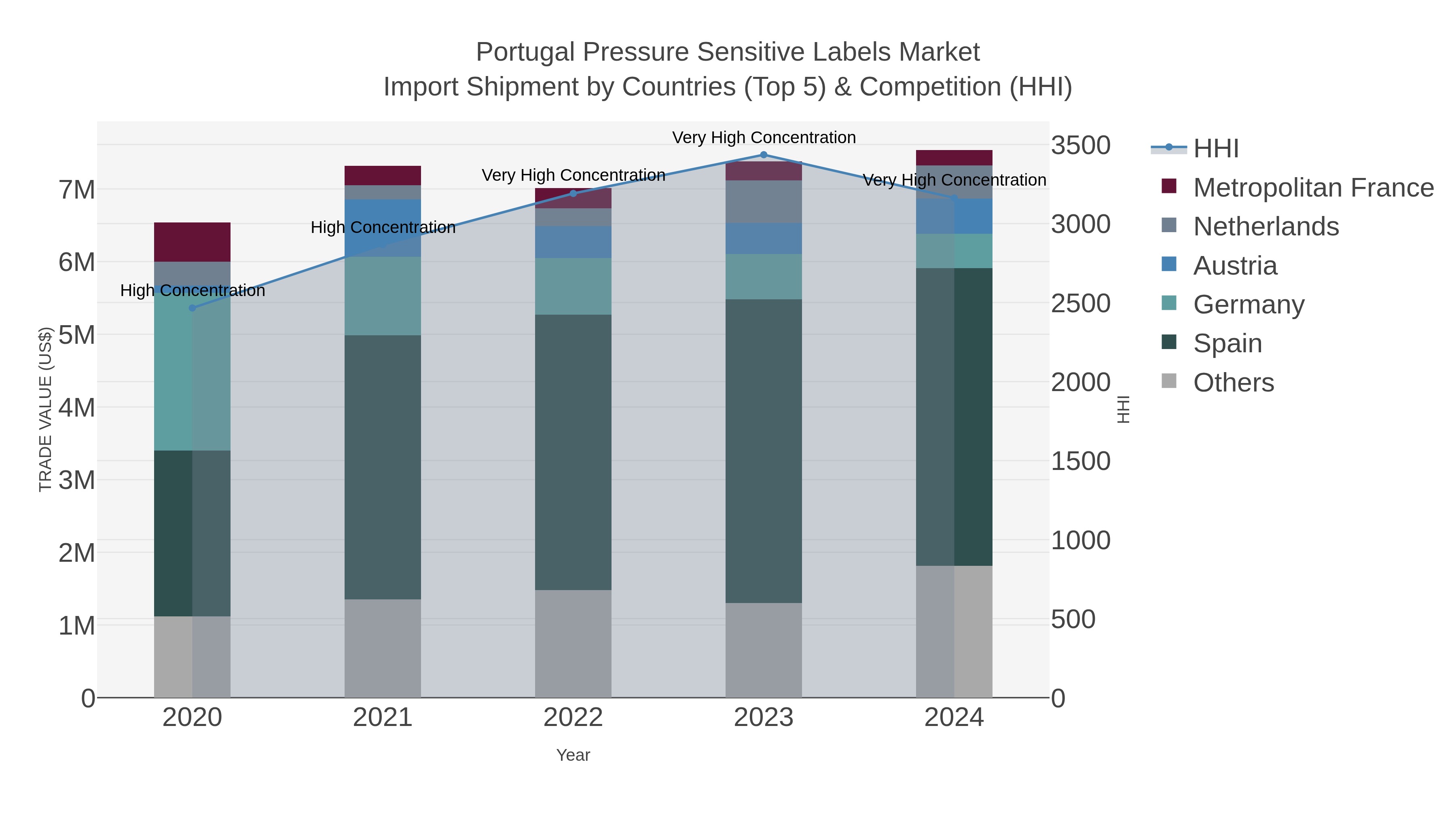 Portugal Pressure Sensitive Labels Market Import Shipment by Countries (Top 5) & Competition (HHI)